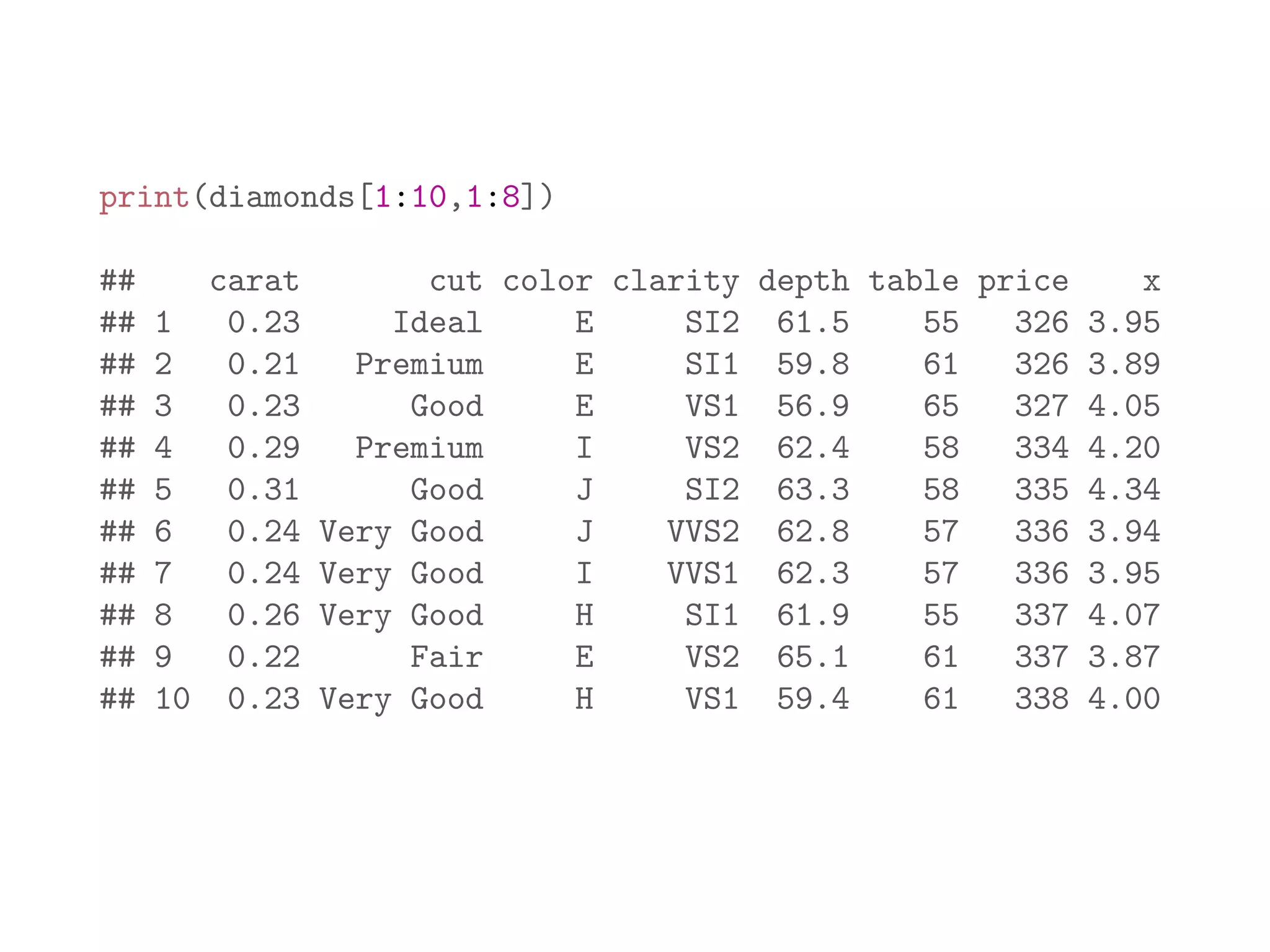 print(diamonds[1:10,1:8]) ## carat cut color clarity depth table price x ## 1 0.23 Ideal E SI2 61.5 55 326 3.95 ## 2 0.21 Premium E SI1 59.8 61 326 3.89 ## 3 0.23 Good E VS1 56.9 65 327 4.05 ## 4 0.29 Premium I VS2 62.4 58 334 4.20 ## 5 0.31 Good J SI2 63.3 58 335 4.34 ## 6 0.24 Very Good J VVS2 62.8 57 336 3.94 ## 7 0.24 Very Good I VVS1 62.3 57 336 3.95 ## 8 0.26 Very Good H SI1 61.9 55 337 4.07 ## 9 0.22 Fair E VS2 65.1 61 337 3.87 ## 10 0.23 Very Good H VS1 59.4 61 338 4.00 