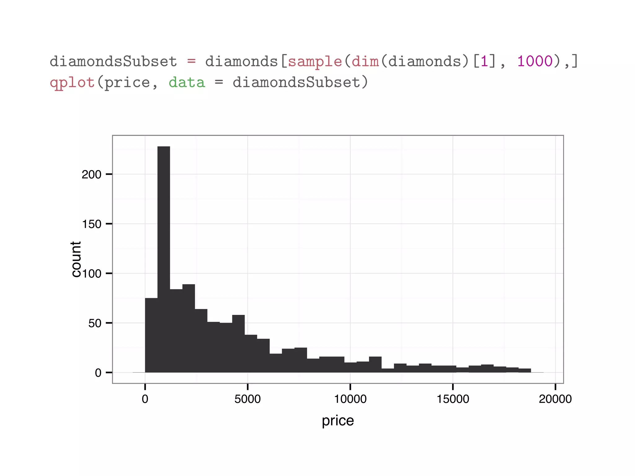diamondsSubset = diamonds[sample(dim(diamonds)[1], 1000),] qplot(price, data = diamondsSubset) 0 50 100 150 200 0 5000 10000 15000 20000 price count 