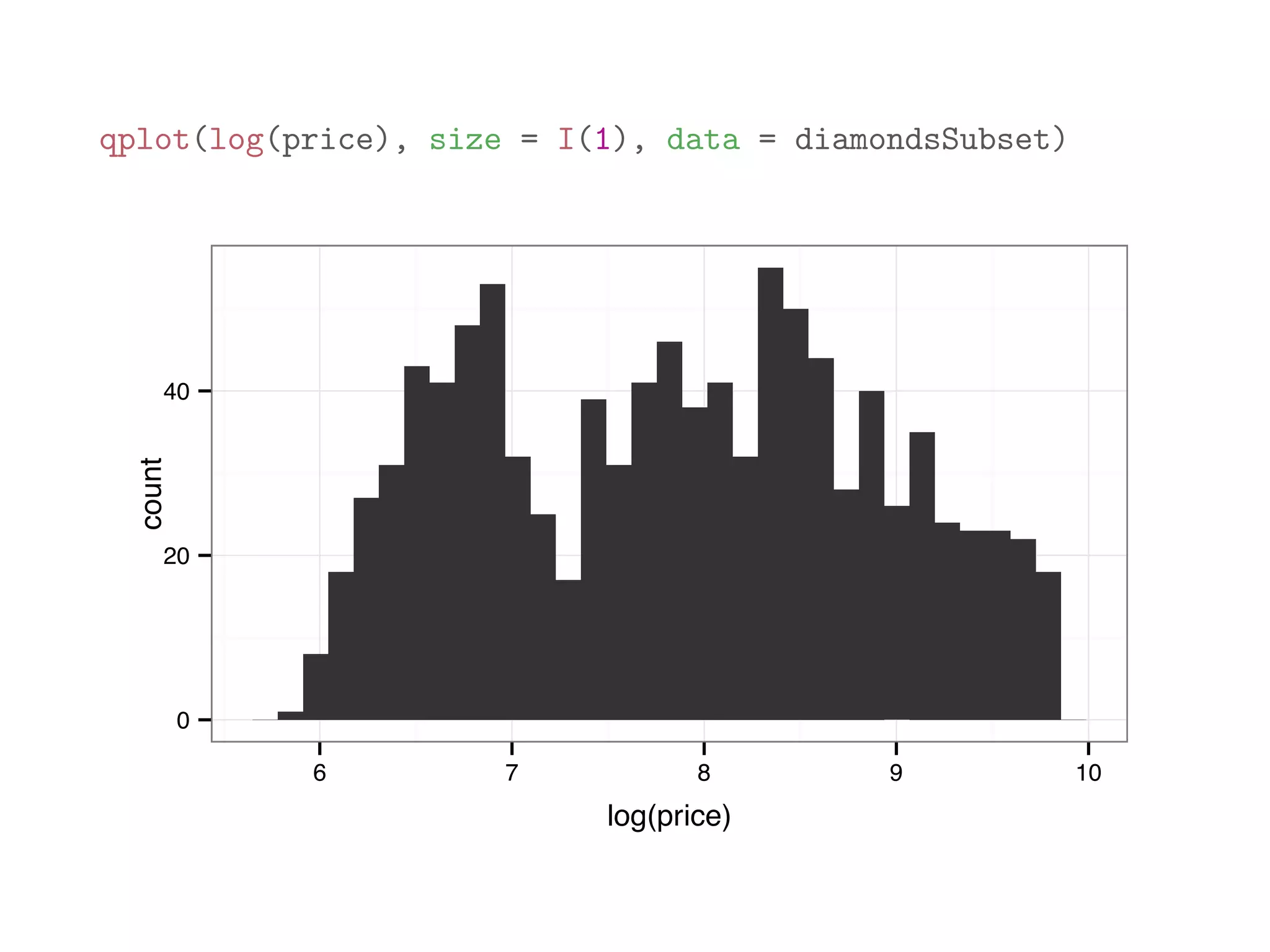 qplot(log(price), size = I(1), data = diamondsSubset) 0 20 40 6 7 8 9 10 log(price) count 