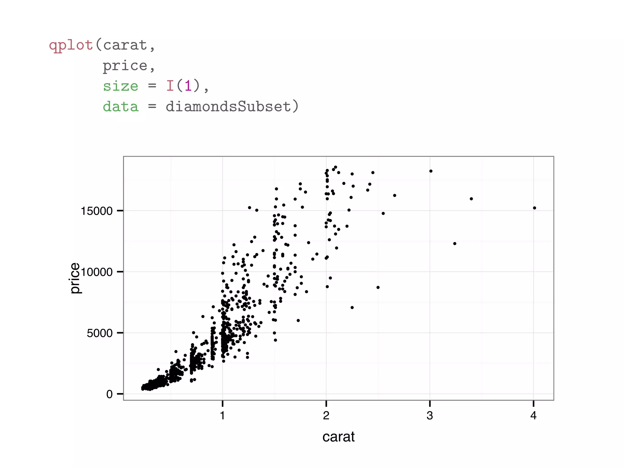 qplot(carat, price, size = I(1), data = diamondsSubset) ● ● ● ● ● ● ● ● ● ● ● ● ● ● ● ● ● ● ● ● ● ● ● ●● ● ● ● ●● ● ● ● ● ● ● ● ● ● ● ● ● ● ● ● ● ● ● ● ● ● ● ● ● ● ●● ● ● ● ● ● ● ● ● ● ● ● ● ● ● ● ● ● ● ● ● ● ● ●● ● ● ● ● ● ● ● ● ● ● ● ● ● ● ● ● ● ● ● ● ● ● ● ● ● ● ● ● ● ● ● ● ● ● ●● ● ● ● ●● ● ● ● ● ● ● ● ● ●● ● ● ● ● ●● ● ● ● ● ● ● ● ● ● ● ● ● ● ●● ● ● ● ● ● ● ● ● ● ● ● ● ● ● ● ● ● ● ● ● ● ● ● ● ● ● ● ● ● ● ● ● ●● ● ● ● ● ● ● ● ● ● ● ●● ● ● ● ● ● ● ● ● ● ● ● ● ● ● ● ● ●● ● ● ● ● ● ● ● ● ● ● ● ●●● ● ● ● ● ● ● ● ● ● ● ● ● ● ● ● ● ● ● ● ● ● ● ● ● ● ● ● ● ● ● ● ● ● ● ● ● ● ● ●● ● ● ● ● ● ● ● ● ● ● ● ● ● ● ● ● ● ● ● ● ● ● ● ● ● ● ● ● ●● ● ● ● ● ● ● ● ● ● ● ● ● ● ● ● ● ● ● ●●● ● ● ● ● ● ● ● ● ● ● ● ● ● ● ● ● ● ● ● ● ● ● ● ● ● ●● ● ● ● ● ● ● ● ● ● ● ● ●● ● ● ● ● ● ● ● ● ● ● ● ● ● ● ● ● ● ● ● ● ● ● ● ● ● ● ● ● ● ● ● ● ● ● ● ● ● ● ● ● ● ● ● ● ● ● ● ● ● ● ● ● ● ● ● ● ● ● ● ● ● ● ● ● ● ● ● ● ● ● ● ● ● ● ● ● ● ● ● ● ●● ● ● ●● ● ● ● ● ● ● ● ● ● ● ● ● ● ● ● ● ● ● ● ● ● ● ● ● ● ● ● ● ● ● ● ● ● ●●● ● ● ● ● ● ● ● ● ● ● ● ● ● ● ● ● ● ● ● ● ● ● ● ● ● ● ● ● ● ● ● ● ● ● ● ● ● ● ● ● ● ● ● ● ● ● ● ● ● ● ● ● ● ● ●● ● ● ● ● ● ● ● ● ● ● ● ● ● ● ● ● ● ● ● ● ● ● ● ● ● ● ● ● ● ● ● ● ● ● ● ● ● ● ● ● ● ● ● ● ● ● ● ● ● ● ● ● ●● ● ● ● ● ● ● ● ● ● ● ● ● ● ● ● ● ● ● ● ● ● ● ● ● ● ● ● ● ● ● ● ● ● ● ● ● ● ● ● ● ● ● ● ● ● ● ● ● ● ● ● ● ● ● ● ● ● ● ● ● ● ● ● ● ● ● ●● ● ● ● ● ● ● ● ● ● ● ● ● ● ● ● ● ● ● ● ● ● ●● ● ● ● ● ● ● ● ● ● ● ● ● ● ● ● ● ● ● ● ● ● ● ●● ● ● ● ● ● ● ● ● ● ● ● ● ● ● ● ● ● ● ● ● ● ● ● ● ● ● ● ● ● ● ● ● ● ● ● ● ● ● ● ● ● ● ● ● ● ● ● ● ● ● ● ● ● ● ● ● ● ● ● ● ● ● ● ● ● ● ● ● ● ● ● ● ● ● ● ● ● ● ● ● ● ● ● ● ● ●● ●● ● ● ● ● ● ● ● ● ● ● ● ●● ● ● ● ● ●● ● ● ● ● ● ● ● ● ● ● ● ● ● ● ● ● ● ● ● ● ● ● ● ● ● ● ● ● ● ● ● ● ●● ● ● ● ●● ● ● ● ● ● ●● ● ● ● ● ● ● ● ● ● ● ● ● ● ● ● ● ● ● ● ● ● ● ●● ● ● ● ● ● ● ● ● ● ● ● ● ● ● ●● ● ● ● ● ● ● ● ● ● ● ● ●● ● ● ● ● ● ● ● ● ● ● ● ● ● ● ● ● ● ● ● ● ● ● ● ● ● ● ● ● ●● ● ● ● ● ● ● ● ● ● ● ● ●● ● ● ● ● ● ● ● ●●●● ● ● ● ● ● ● ● ● ● ● ● ● ● ● ● ● ●● ● ● ● ● ● ● ● ●● ● ● ● 0 5000 10000 15000 1 2 3 4 carat price 