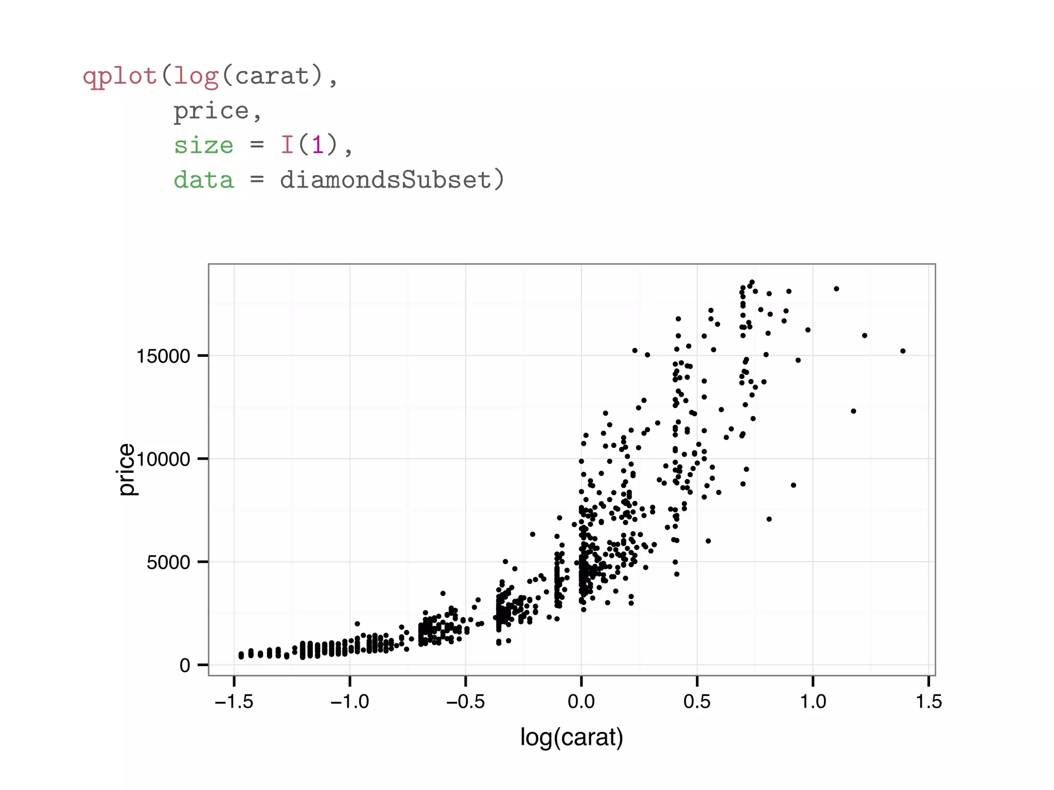 qplot(log(carat), price, size = I(1), data = diamondsSubset) ● ● ● ● ● ● ● ● ● ● ● ● ● ● ● ● ● ● ● ● ● ● ● ●● ● ● ● ●● ● ● ● ● ● ● ● ● ● ● ● ● ● ● ● ● ● ● ● ● ● ● ● ● ● ●● ● ● ● ● ● ● ● ● ● ● ● ● ● ● ● ● ● ● ● ● ● ● ●● ● ● ● ● ● ● ● ● ● ● ● ● ● ● ● ● ● ● ● ● ● ● ● ● ● ● ● ● ● ● ● ● ● ● ●● ● ● ● ●● ● ● ● ● ● ● ● ● ●● ● ● ● ● ●● ● ● ● ● ● ● ● ● ● ● ● ● ● ●● ● ● ● ● ● ● ● ● ● ● ● ● ● ● ● ● ● ● ● ● ● ● ● ● ● ● ● ● ● ● ● ● ●● ● ● ● ● ● ● ● ● ● ● ●● ● ● ● ● ● ● ● ● ● ● ● ● ● ● ● ● ● ● ● ● ● ● ● ● ● ● ● ● ● ● ●● ● ● ● ● ● ● ● ● ● ● ● ● ● ● ● ● ● ● ● ● ● ● ● ● ● ● ● ● ● ● ● ● ● ● ● ● ● ● ●● ● ● ● ● ● ● ● ● ● ● ● ● ● ● ● ● ● ● ● ● ● ● ● ● ● ● ● ● ●● ● ● ● ● ● ● ● ● ● ● ● ● ● ● ● ● ● ● ●●● ● ● ● ● ● ● ● ● ● ● ● ● ● ● ● ● ● ● ● ● ● ● ● ● ● ●● ● ● ● ● ● ● ● ● ● ● ● ● ● ● ● ● ● ● ● ● ● ● ● ● ● ● ● ● ● ● ● ● ● ● ● ● ● ● ● ● ● ● ● ● ● ● ● ● ● ● ● ● ● ● ● ● ● ● ● ● ● ● ● ● ● ● ● ● ● ● ● ● ● ● ● ● ● ● ● ● ● ● ● ● ● ● ● ● ● ● ● ● ● ●● ● ● ● ● ● ● ● ● ● ● ● ● ● ● ● ● ● ● ● ● ● ● ● ● ● ● ● ● ● ● ● ● ● ● ● ● ● ●● ● ● ● ● ● ● ● ● ● ● ● ● ● ● ● ● ● ● ● ● ● ● ● ● ● ● ● ● ● ● ● ● ● ● ● ● ● ● ● ● ● ● ● ● ● ● ● ● ● ● ● ● ● ● ● ● ● ● ● ● ● ● ● ● ● ● ● ● ● ● ● ● ● ● ● ● ● ● ● ● ● ● ● ● ● ● ● ● ● ● ● ● ● ● ● ● ● ● ● ● ● ● ● ● ● ● ● ● ● ●● ● ● ● ● ● ● ● ● ● ● ● ● ● ● ● ● ● ● ● ● ● ● ● ● ● ● ● ● ● ● ● ● ● ● ● ● ● ● ● ● ● ● ● ● ● ● ● ● ● ● ● ● ● ● ● ● ● ● ● ● ● ● ● ● ● ● ●● ● ● ● ● ● ● ● ● ● ● ● ● ● ● ● ● ● ● ● ● ● ●● ● ● ● ● ● ● ● ● ● ● ● ● ● ● ● ● ● ● ● ● ● ● ● ● ● ● ● ● ● ● ● ● ● ● ● ● ● ● ● ● ● ● ● ● ● ● ● ● ● ● ● ● ● ● ● ● ● ● ● ● ● ● ● ● ● ● ● ● ● ● ● ● ● ● ● ● ● ● ● ● ● ● ● ● ● ● ● ● ● ● ● ● ● ● ● ● ● ● ● ● ● ● ● ● ● ● ● ● ● ●● ●● ● ● ● ● ● ● ● ● ● ● ● ●● ● ● ● ● ●● ● ● ● ● ● ● ● ● ● ● ● ● ● ● ● ● ● ● ● ● ● ● ● ● ● ● ● ● ● ● ● ● ●● ● ● ● ●● ● ● ● ● ● ●● ● ● ● ● ● ● ● ● ● ● ● ● ● ● ● ● ● ● ● ● ● ● ●● ● ● ● ● ● ● ● ● ● ● ● ● ● ● ●● ● ● ● ● ● ● ● ● ● ● ● ●● ● ● ● ● ● ● ● ● ● ● ● ● ● ● ● ● ● ● ● ● ● ● ● ● ● ● ● ● ●● ● ● ● ● ● ● ● ● ● ● ● ●● ● ● ● ● ● ● ● ●●● ● ● ● ● ● ● ● ● ● ● ● ● ● ● ● ● ● ●● ● ● ● ● ● ● ● ●● ● ● ● 0 5000 10000 15000 −1.5 −1.0 −0.5 0.0 0.5 1.0 1.5 log(carat) price 