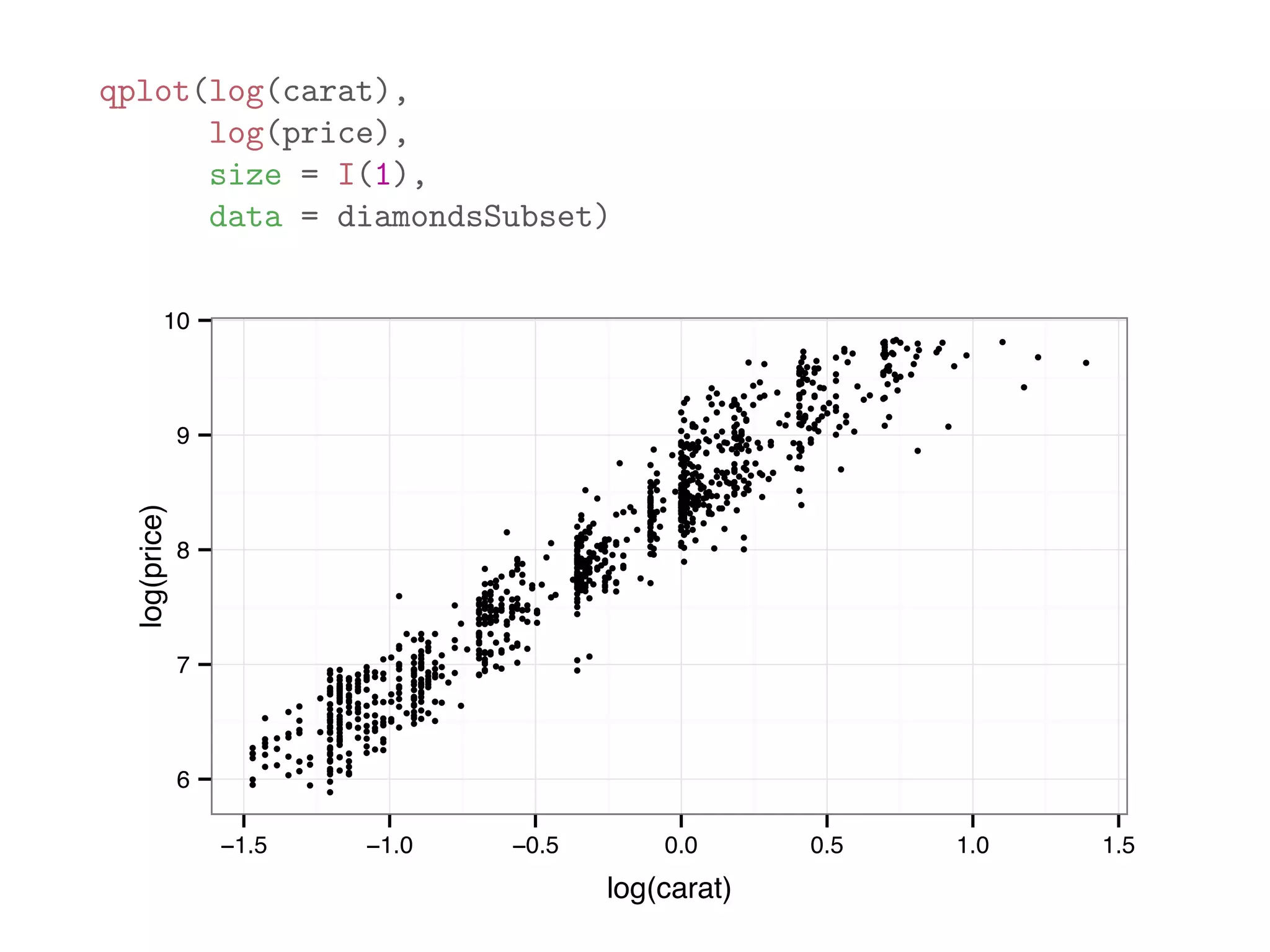 qplot(log(carat), log(price), size = I(1), data = diamondsSubset) ● ● ● ● ● ● ● ● ● ● ● ● ● ● ● ● ● ● ● ● ● ● ● ● ● ● ● ● ● ● ● ● ● ● ● ● ● ● ● ● ● ● ● ● ● ● ● ● ● ● ● ● ● ● ● ● ● ● ● ● ● ● ● ● ● ● ● ● ● ● ● ● ● ● ● ● ● ● ● ● ● ● ● ● ● ● ● ● ● ● ● ● ● ● ● ● ● ● ● ● ● ● ● ● ● ● ● ● ● ● ● ● ● ● ● ● ● ● ● ● ● ● ● ● ● ● ● ● ● ● ● ● ● ● ● ● ● ● ● ● ● ● ● ● ● ● ● ● ● ● ● ● ● ● ● ● ● ● ● ● ● ● ● ● ● ● ● ● ● ● ● ● ● ● ● ● ● ● ● ● ● ● ● ● ● ● ● ● ● ● ● ● ● ● ● ● ● ●● ● ● ● ● ● ● ● ● ● ● ● ● ● ● ● ● ● ● ● ● ● ● ● ● ● ● ● ● ● ● ● ● ● ● ● ● ● ● ● ● ● ● ● ● ● ● ● ● ● ● ● ● ● ● ● ● ● ● ● ● ● ● ● ● ● ● ● ● ● ● ●● ● ● ● ● ● ● ● ● ● ● ● ● ● ● ● ● ● ● ● ● ● ● ● ● ● ● ● ● ● ● ● ● ● ● ● ● ● ● ● ● ● ● ● ● ● ● ● ● ● ●● ● ● ● ● ● ● ● ● ● ● ● ● ● ● ● ● ● ● ● ● ● ● ● ● ● ●● ● ● ● ● ● ● ● ● ● ● ● ● ● ● ● ● ● ● ● ● ● ● ● ● ● ● ● ● ● ● ● ● ● ● ● ● ● ● ● ● ● ● ● ● ● ● ● ● ● ● ● ● ● ● ● ● ● ● ● ● ● ● ● ● ● ● ● ● ● ● ● ● ● ● ● ● ● ● ● ● ● ● ● ● ● ● ● ● ● ● ● ● ● ●● ● ● ● ● ● ● ● ● ● ● ● ● ● ● ● ● ● ● ● ● ● ● ● ● ● ● ● ● ● ● ● ● ● ● ● ● ● ● ● ● ● ● ● ● ● ● ● ● ● ● ● ● ● ● ● ● ● ● ● ● ● ● ● ● ● ● ● ● ● ● ● ● ● ● ● ● ● ● ● ● ● ● ● ● ● ● ● ● ● ● ● ● ● ● ● ● ● ● ● ● ● ● ● ● ● ● ● ● ● ● ● ● ● ● ● ● ● ● ● ● ● ● ● ● ● ● ● ● ● ● ● ● ● ● ● ● ● ● ● ● ● ● ● ● ● ● ● ● ●● ● ● ● ● ● ● ● ● ● ● ● ● ● ● ● ● ● ● ● ● ● ● ● ● ● ● ● ● ● ● ● ● ● ● ● ● ● ● ● ● ● ● ● ● ● ● ● ● ● ● ● ● ● ● ● ● ● ● ● ● ● ● ● ● ● ● ●● ● ● ● ● ● ● ● ● ● ● ● ● ● ● ● ● ● ● ● ● ● ● ● ● ● ● ● ● ● ● ● ● ●● ● ● ● ● ● ● ● ● ● ● ● ● ● ● ● ● ● ● ● ● ● ● ● ● ● ● ● ● ● ● ● ● ● ● ● ● ● ● ● ● ● ● ● ● ● ● ● ● ● ● ● ● ● ● ● ● ● ● ● ● ● ● ● ● ● ● ● ● ● ● ● ● ● ● ● ● ● ● ● ● ● ● ● ● ● ● ● ● ● ● ● ● ● ● ● ● ● ● ● ● ●● ● ● ● ● ● ● ● ● ● ● ● ● ● ● ● ● ● ● ● ● ● ● ● ● ● ● ● ● ● ● ● ● ● ● ● ● ● ● ● ● ●● ● ● ● ● ● ● ● ● ● ● ● ● ● ● ●● ● ● ● ● ● ● ● ● ● ● ● ● ● ● ● ● ● ● ● ● ● ● ● ● ● ● ● ● ● ●● ● ● ● ● ● ● ● ● ● ● ● ● ● ● ● ● ● ● ● ● ● ● ● ● ● ● ● ● ● ● ● ● ● ● ● ● ● ● ● ● ● ● ● ● ● ● ● ● ● ● ● ● ● ● ● ● ● ●● ● ● ● ● ● ● ● ● ● ● ● ● ● ● ● ● ● ● ● ● ● ● ● ● ● ● ● ● ● ● ● ● ● ● ● ● ● ● ● ● ● ● ● ● ● ● ● ● ● ● ● ● ● ● 6 7 8 9 10 −1.5 −1.0 −0.5 0.0 0.5 1.0 1.5 log(carat) log(price) 