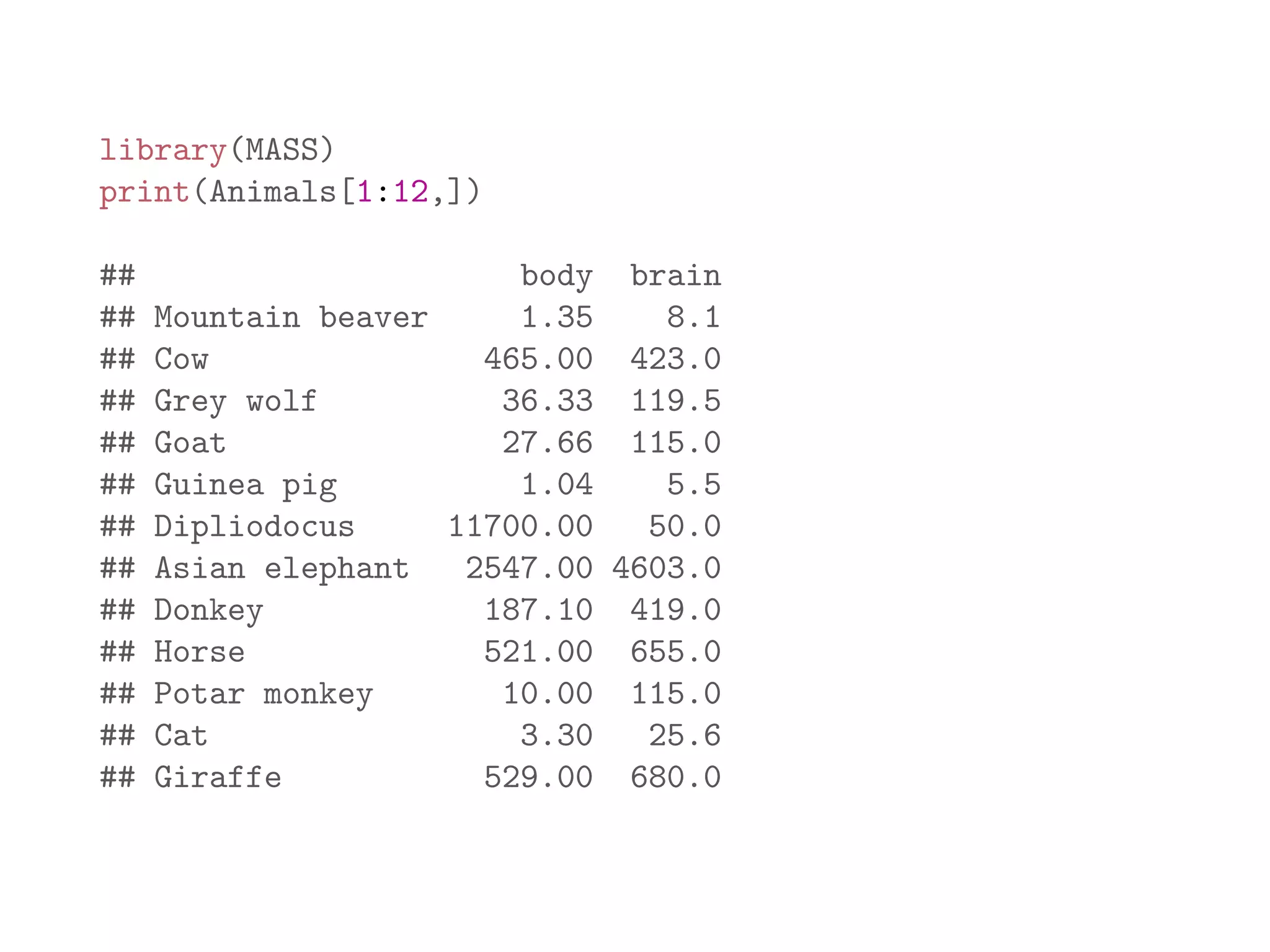 library(MASS) print(Animals[1:12,]) ## body brain ## Mountain beaver 1.35 8.1 ## Cow 465.00 423.0 ## Grey wolf 36.33 119.5 ## Goat 27.66 115.0 ## Guinea pig 1.04 5.5 ## Dipliodocus 11700.00 50.0 ## Asian elephant 2547.00 4603.0 ## Donkey 187.10 419.0 ## Horse 521.00 655.0 ## Potar monkey 10.00 115.0 ## Cat 3.30 25.6 ## Giraffe 529.00 680.0 