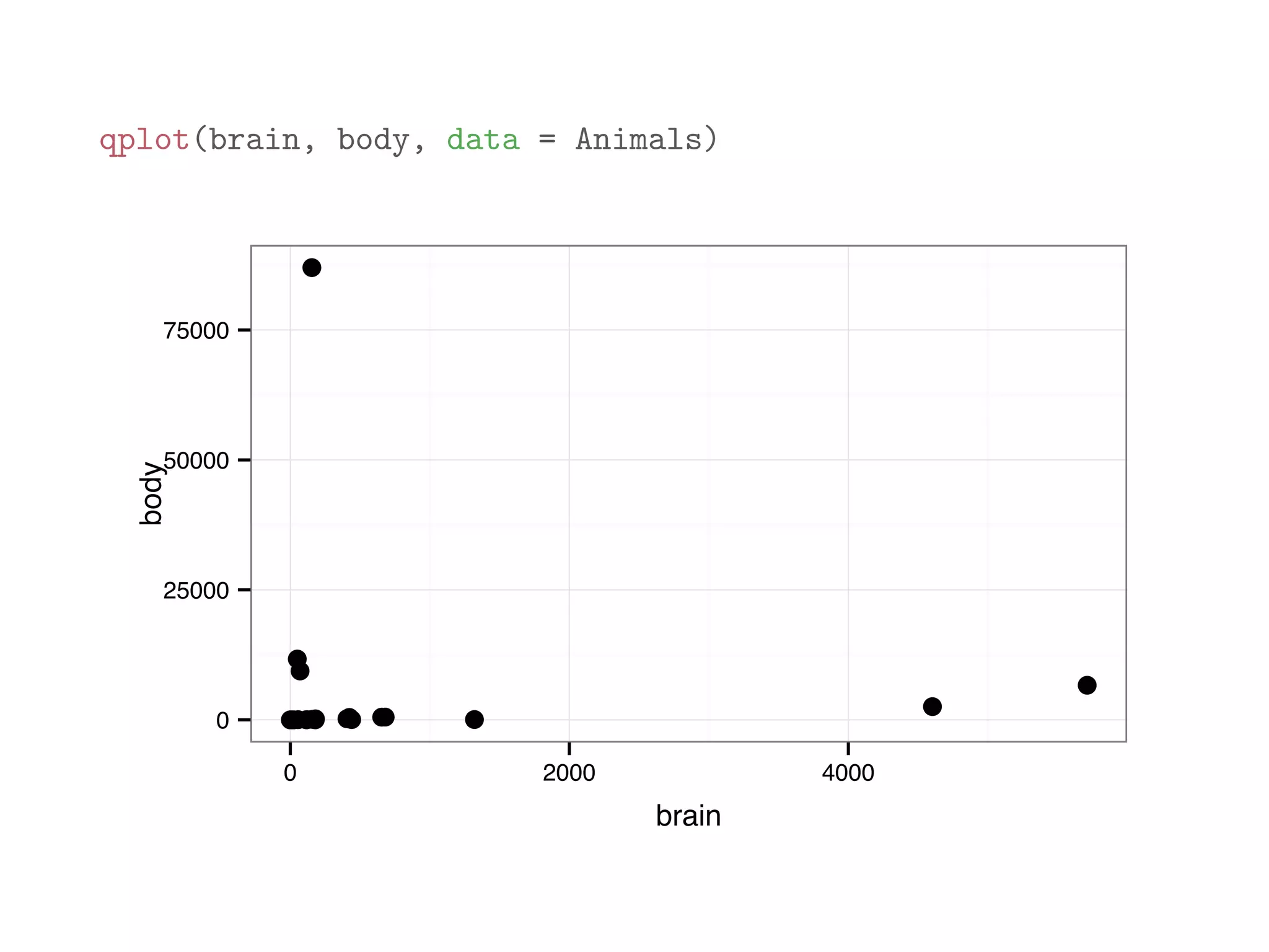 qplot(brain, body, data = Animals) ● ●●●● ● ●● ●●● ●● ● ● ● ●●●●●●● ●● ● ●●0 25000 50000 75000 0 2000 4000 brain body 