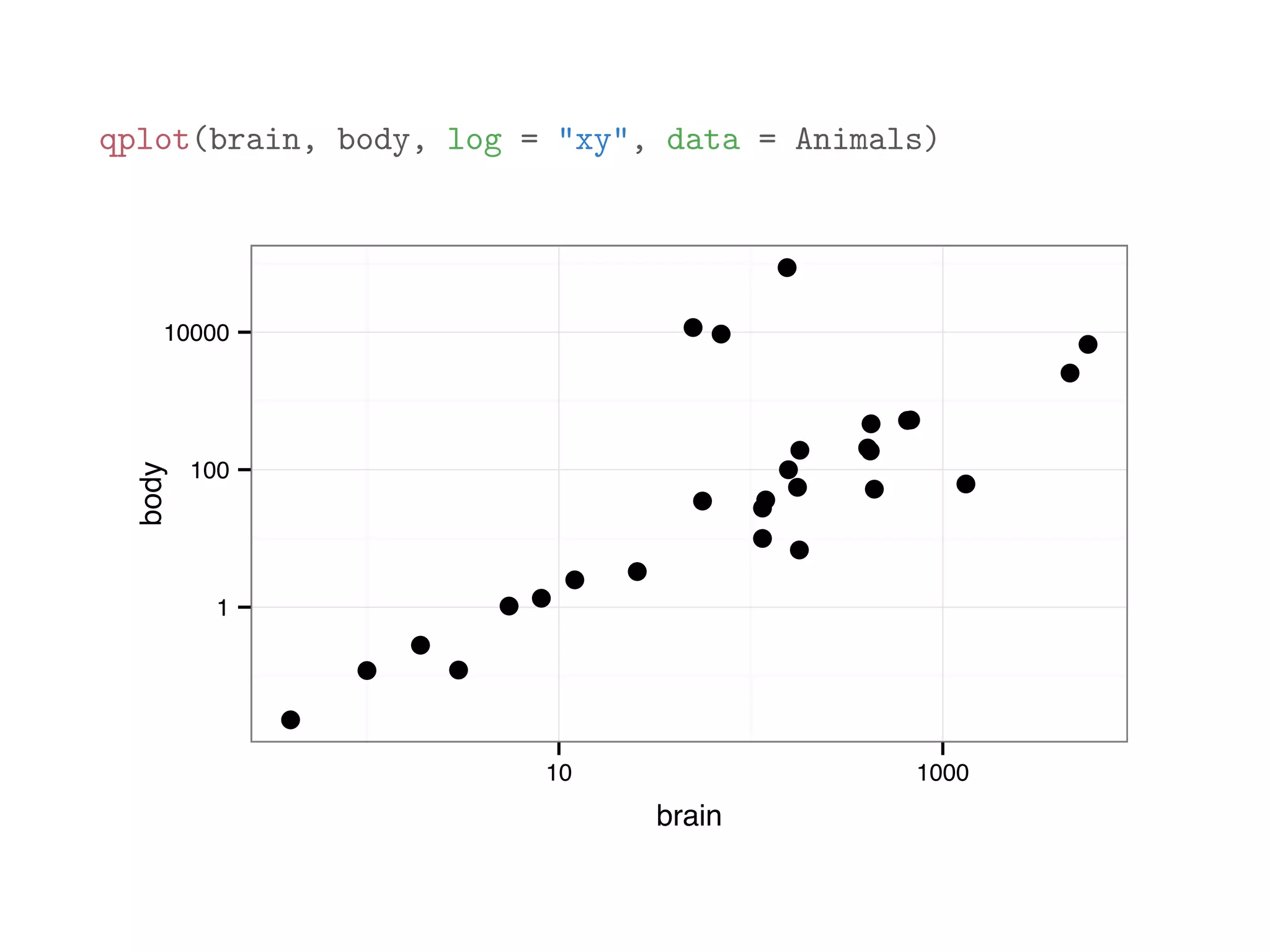 qplot(brain, body, log = "xy", data = Animals) ● ● ●● ● ● ● ● ● ● ● ● ● ● ●● ● ● ● ● ● ● ● ● ● ● ● ● 1 100 10000 10 1000 brain body 