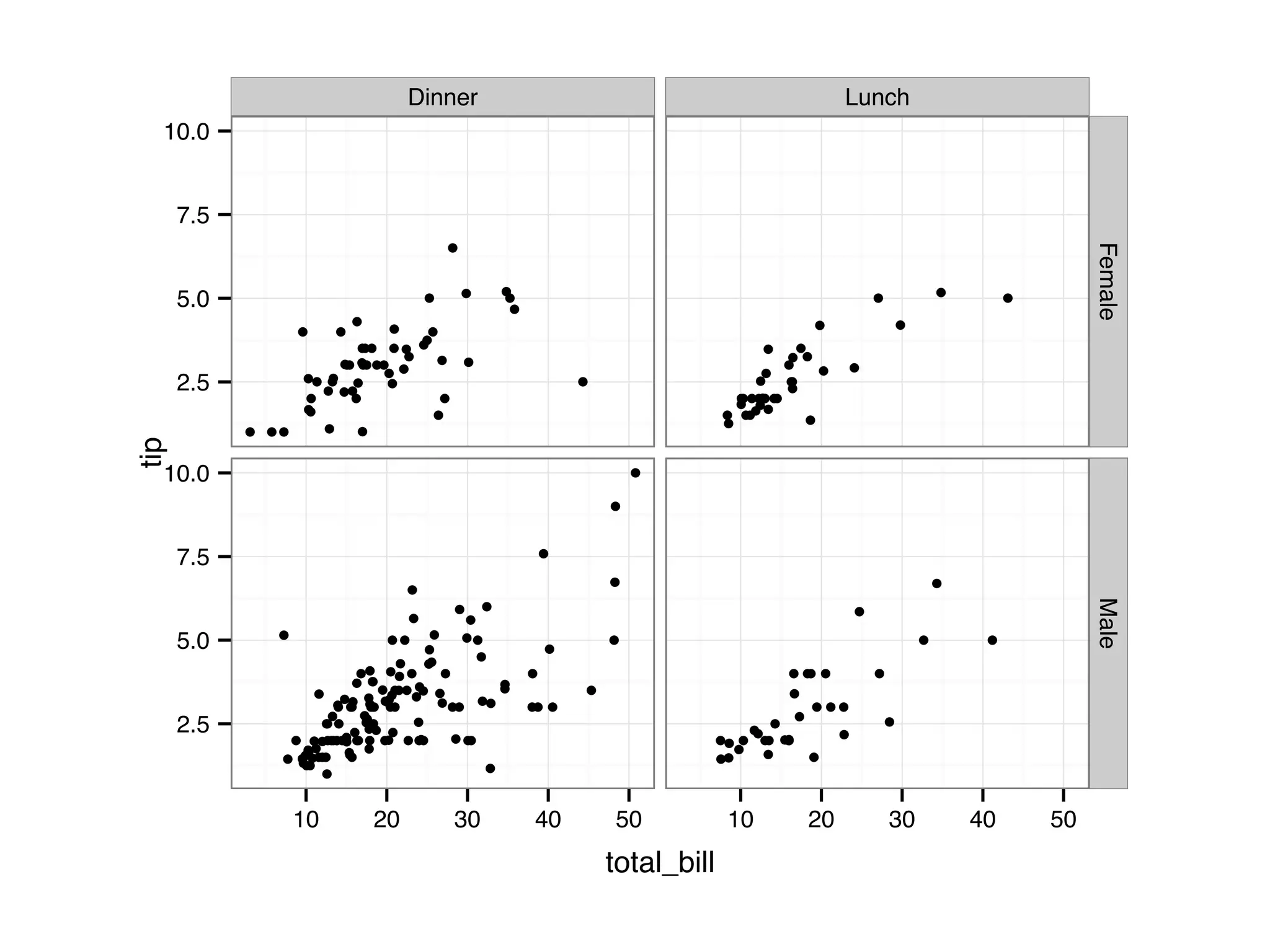 Dinner Lunch ● ● ● ● ● ● ● ● ●● ● ● ● ● ● ● ● ● ● ● ● ● ● ● ● ● ● ● ●● ● ● ● ● ● ● ● ● ● ● ● ●● ● ● ● ● ● ● ● ● ● ● ● ● ● ● ● ● ● ● ● ● ● ● ● ● ● ● ● ●● ● ● ● ● ● ● ● ● ● ● ● ● ● ● ● ● ● ● ● ● ● ● ● ● ● ● ●● ● ● ● ●●● ● ● ● ● ● ● ● ● ● ● ● ● ● ● ● ● ● ● ● ● ●● ● ● ● ● ● ● ● ● ● ● ● ● ● ● ●● ●● ● ● ● ● ● ● ● ● ● ● ● ● ● ● ● ●● ● ● ● ● ● ● ● ● ● ● ● ● ● ● ● ● ● ● ● ● ● ●● ● ● ● ● ● ● ● ● ● ● ● ● ● ● ● ● ●●● ● ● ● ● ● ● ● ● ● ● ● ● ●● ● ● ● ● ● ● ● ● ● ● ● ● ● ● ● ● ● ● ● ● ● ● ● ● ● 2.5 5.0 7.5 10.0 2.5 5.0 7.5 10.0 FemaleMale 10 20 30 40 50 10 20 30 40 50 total_bill tip 