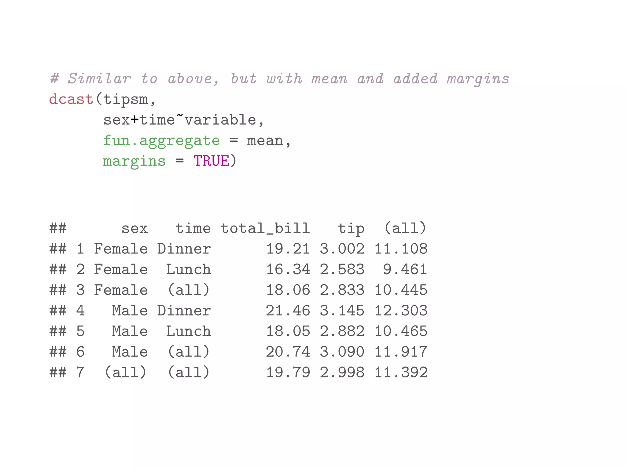 # Similar to above, but with mean and added margins dcast(tipsm, sex+time~variable, fun.aggregate = mean, margins = TRUE) ## sex time total_bill tip (all) ## 1 Female Dinner 19.21 3.002 11.108 ## 2 Female Lunch 16.34 2.583 9.461 ## 3 Female (all) 18.06 2.833 10.445 ## 4 Male Dinner 21.46 3.145 12.303 ## 5 Male Lunch 18.05 2.882 10.465 ## 6 Male (all) 20.74 3.090 11.917 ## 7 (all) (all) 19.79 2.998 11.392 