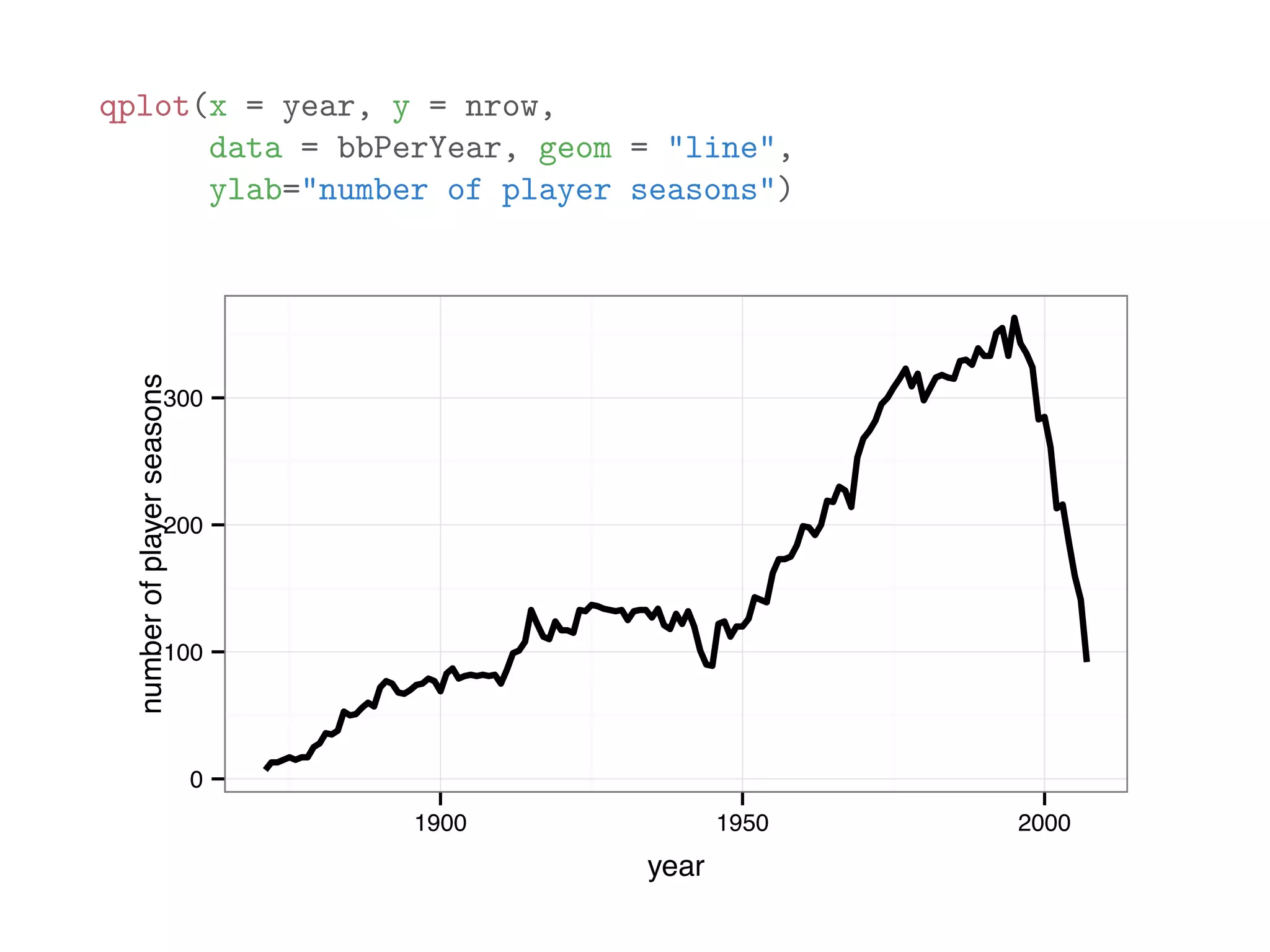 qplot(x = year, y = nrow, data = bbPerYear, geom = "line", ylab="number of player seasons") 0 100 200 300 1900 1950 2000 year numberofplayerseasons 