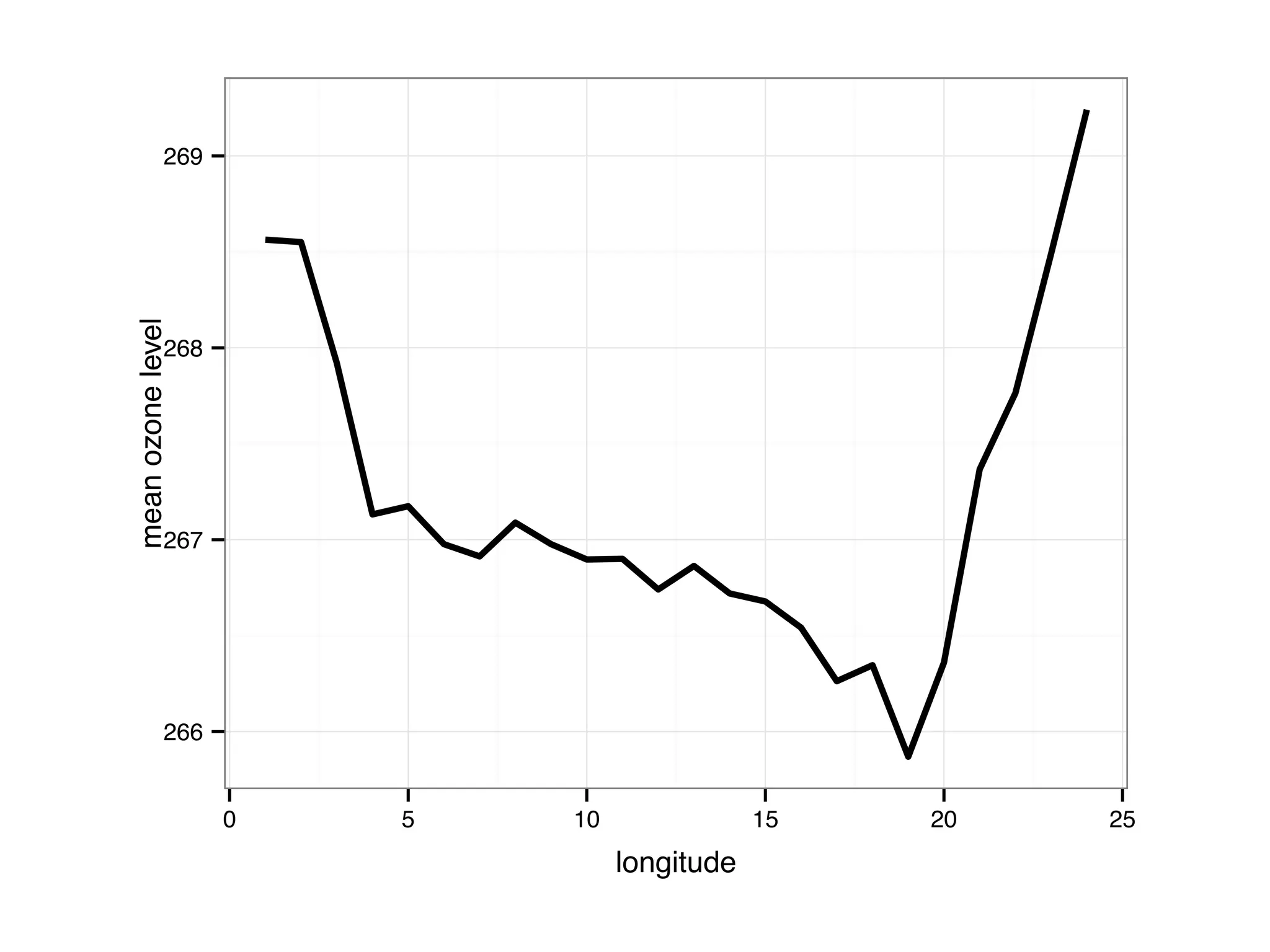 266 267 268 269 0 5 10 15 20 25 longitude meanozonelevel 