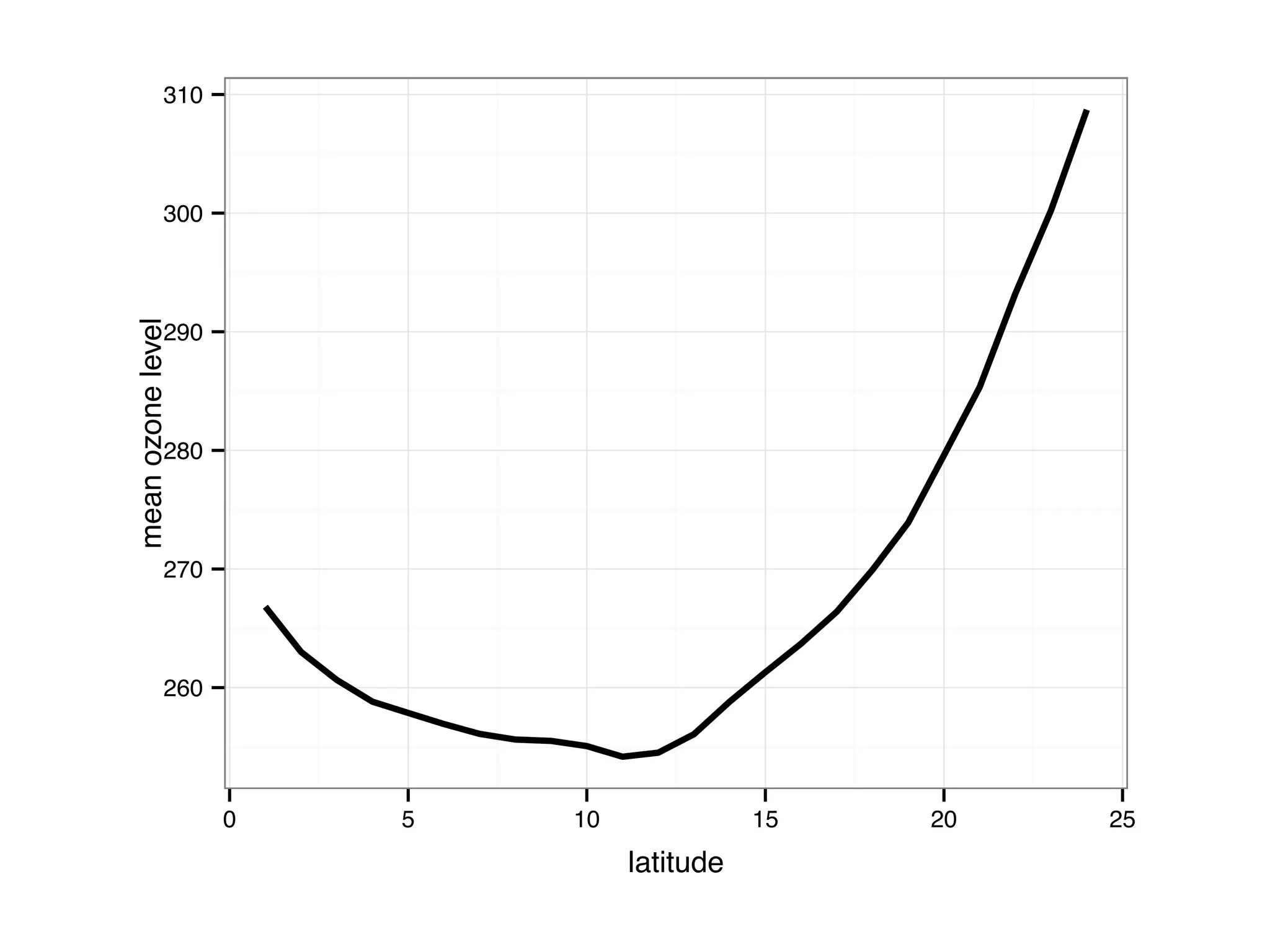 260 270 280 290 300 310 0 5 10 15 20 25 latitude meanozonelevel 