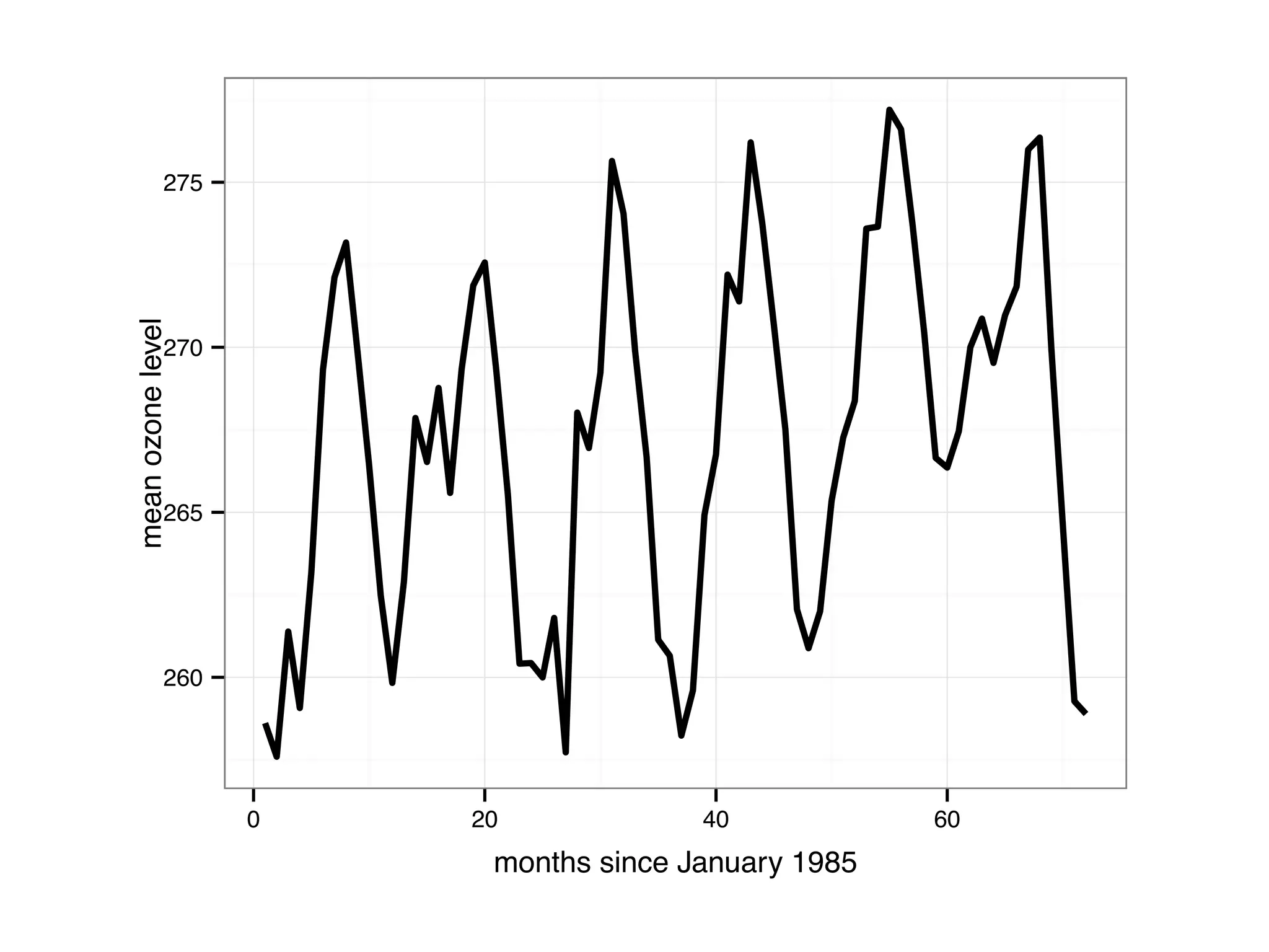 260 265 270 275 0 20 40 60 months since January 1985 meanozonelevel 