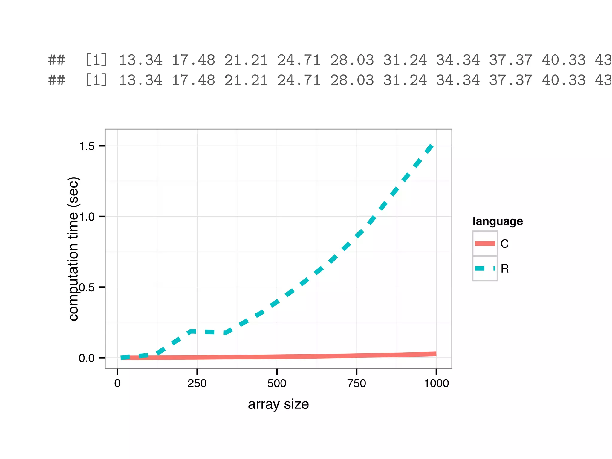 ## [1] 13.34 17.48 21.21 24.71 28.03 31.24 34.34 37.37 40.33 43 ## [1] 13.34 17.48 21.21 24.71 28.03 31.24 34.34 37.37 40.33 43 0.0 0.5 1.0 1.5 0 250 500 750 1000 array size computationtime(sec) language C R 