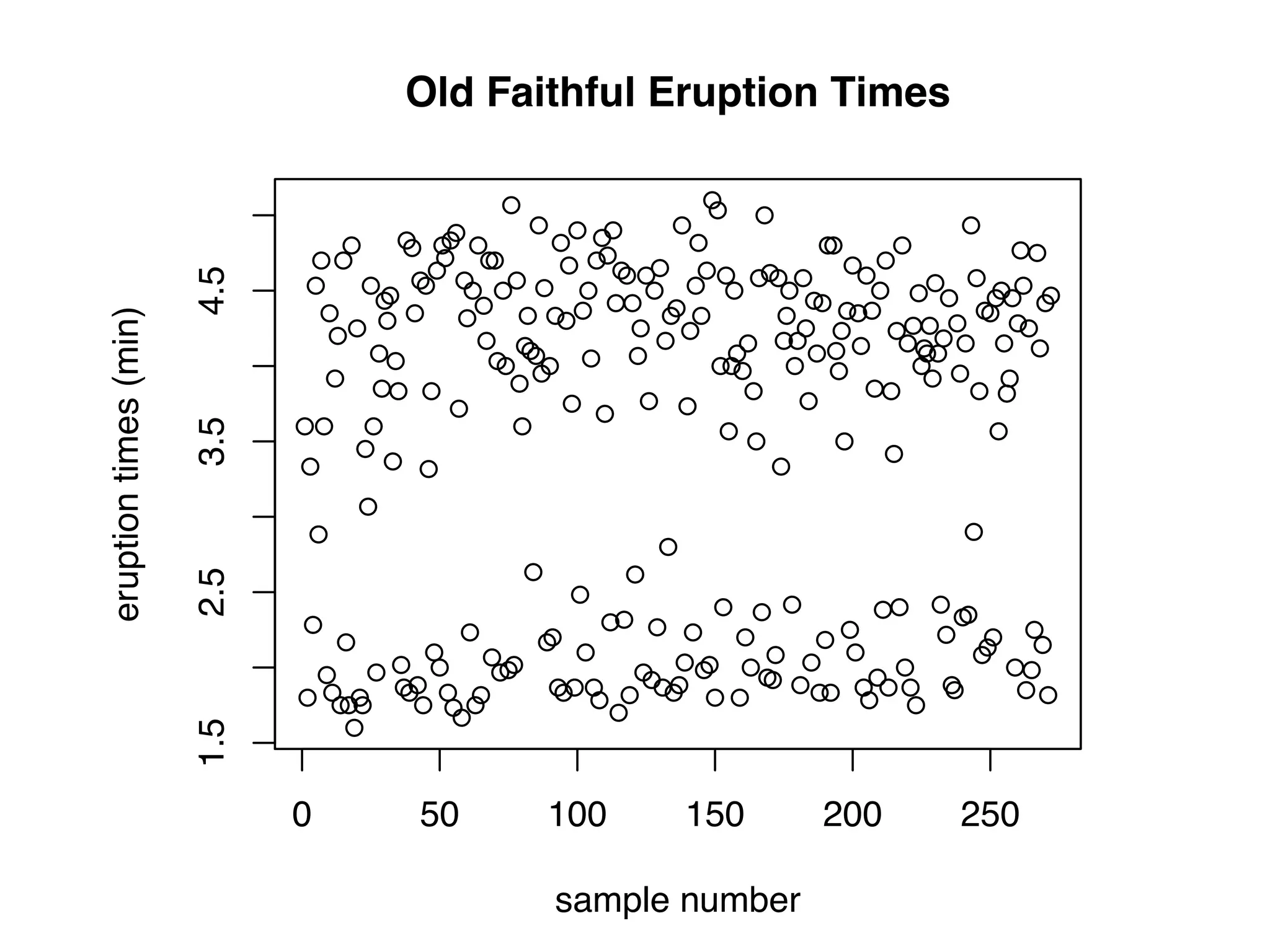 ● ● ● ● ● ● ● ● ● ● ● ● ● ● ● ● ● ● ● ● ●● ● ● ● ● ● ● ● ● ● ● ● ● ● ● ● ● ● ● ● ● ● ● ● ● ● ● ● ● ● ● ● ● ● ● ● ● ● ● ● ● ● ● ● ● ● ● ● ● ● ● ● ● ● ● ● ● ● ● ● ● ● ● ● ● ● ● ● ● ● ● ● ● ● ● ● ● ● ● ● ● ● ● ● ● ● ● ● ● ● ● ● ● ● ● ● ● ● ● ● ● ● ● ● ● ● ● ● ● ● ● ● ● ● ● ● ● ● ● ● ● ● ● ● ● ● ● ● ● ● ● ● ● ● ● ● ● ● ● ● ● ● ● ● ● ● ● ● ● ● ● ● ● ● ● ● ● ● ● ● ● ● ● ● ● ● ● ● ● ● ● ● ● ● ● ● ● ● ● ● ● ● ● ● ● ● ● ● ● ● ● ● ● ● ● ● ● ● ● ● ● ● ● ● ●● ● ● ● ● ● ● ● ● ●● ● ● ● ● ● ● ● ● ● ● ● ● ● ● ● ● ● ● ● ● ● ● ● ● ● ● ● ● ● ● ● ● ● ● ● 0 50 100 150 200 250 1.52.53.54.5 Old Faithful Eruption Times sample number eruptiontimes(min) 