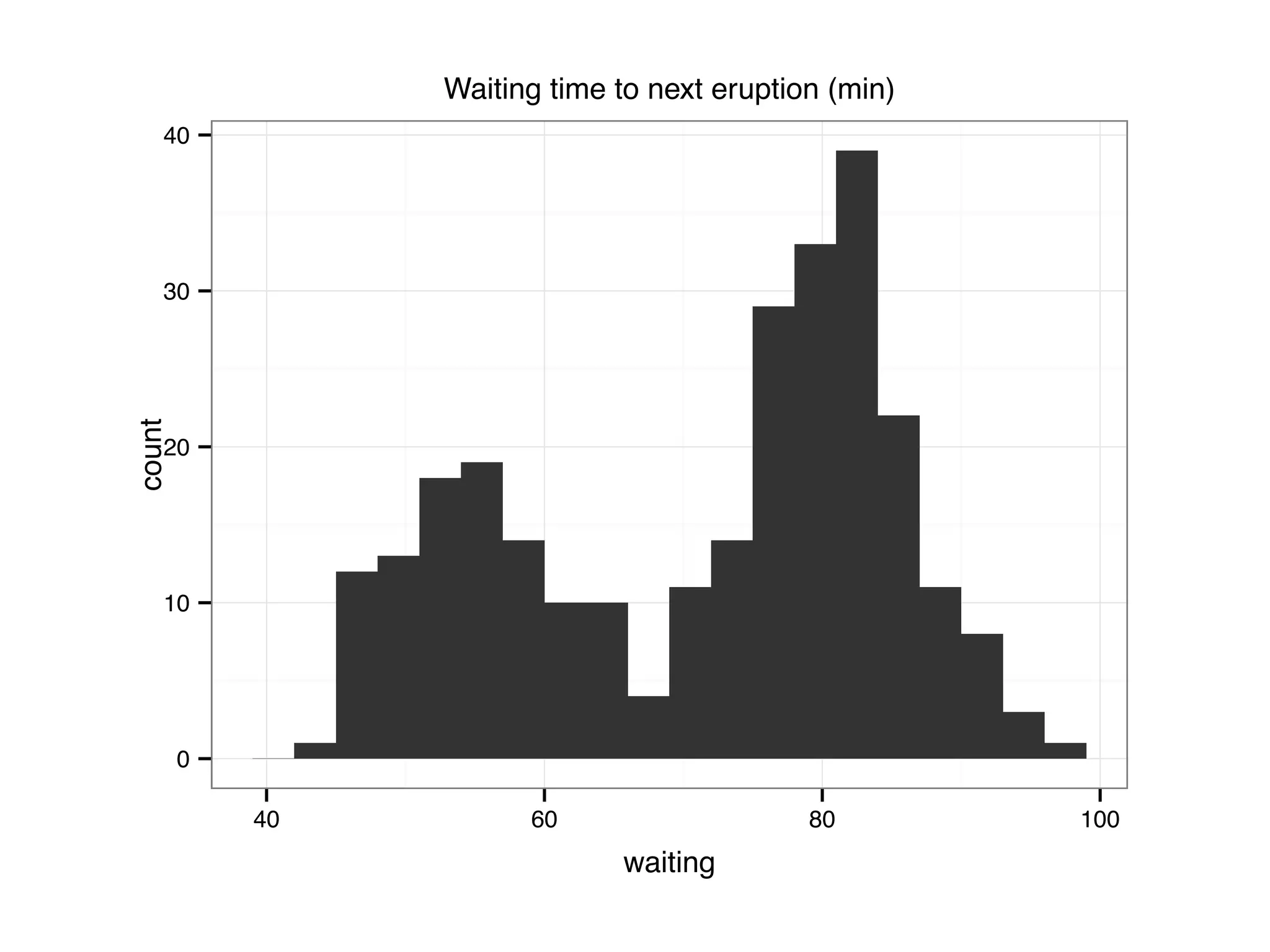 0 10 20 30 40 40 60 80 100 waiting count Waiting time to next eruption (min) 