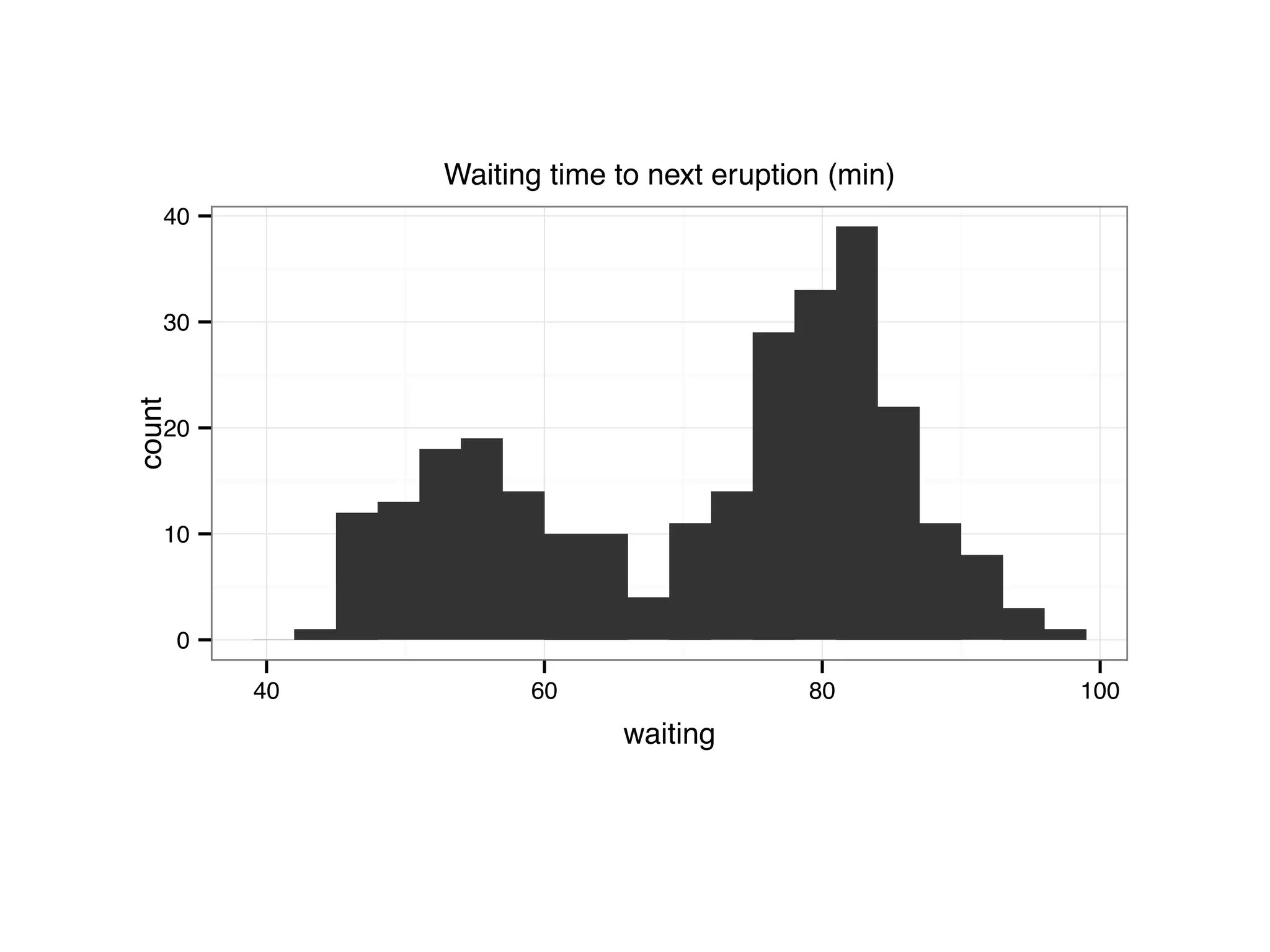 0 10 20 30 40 40 60 80 100 waiting count Waiting time to next eruption (min) 