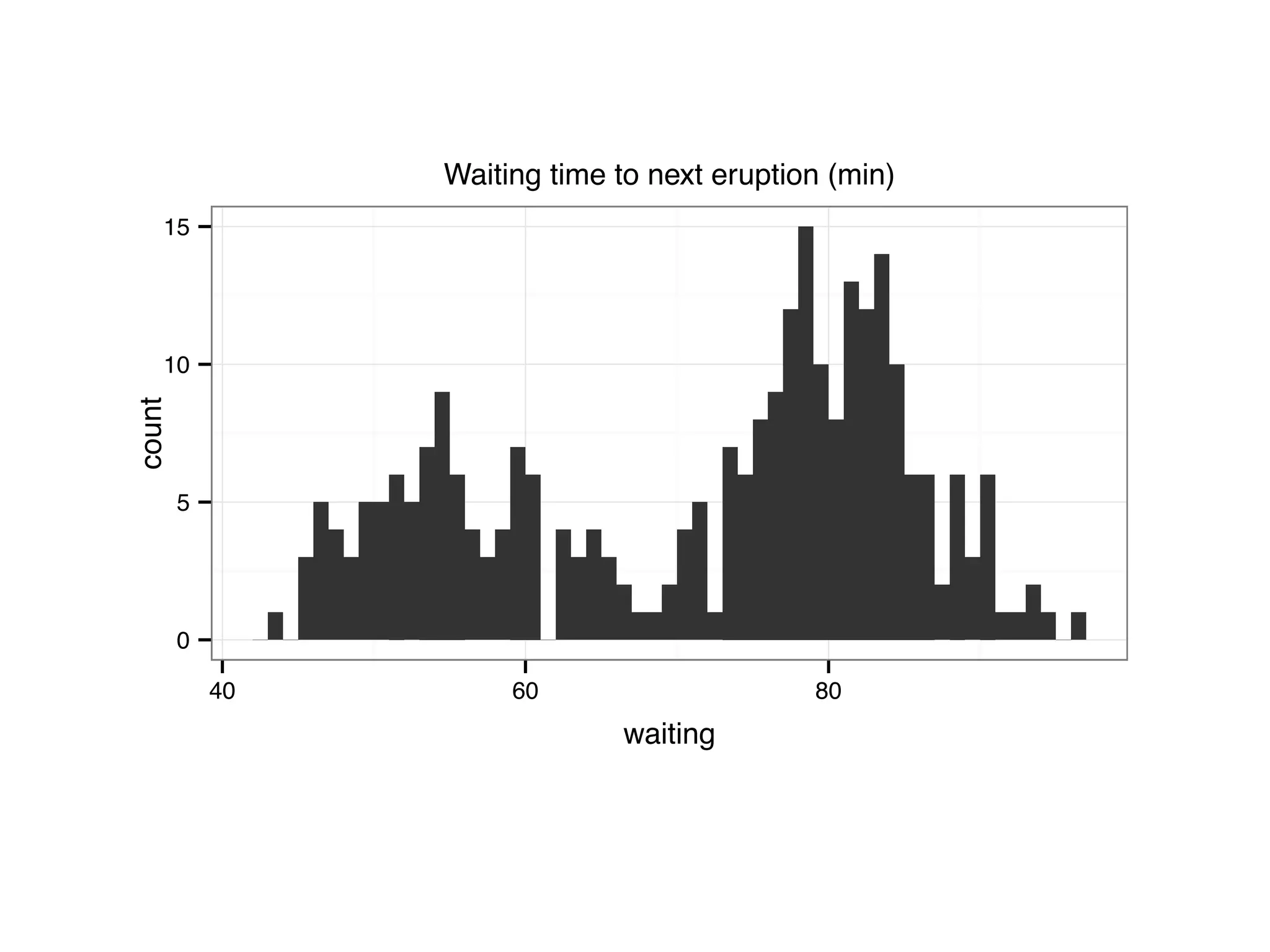 0 5 10 15 40 60 80 waiting count Waiting time to next eruption (min) 
