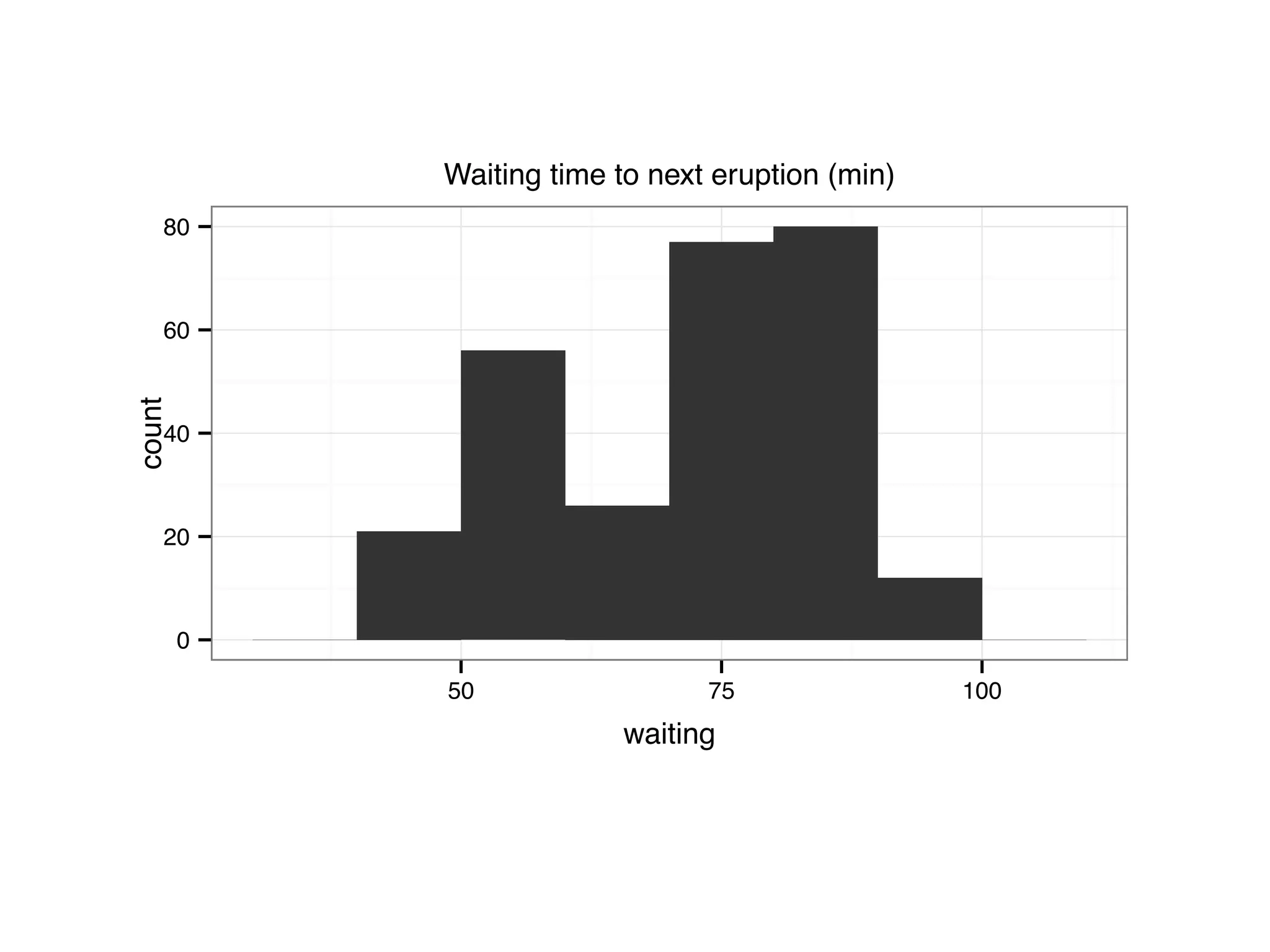 0 20 40 60 80 50 75 100 waiting count Waiting time to next eruption (min) 