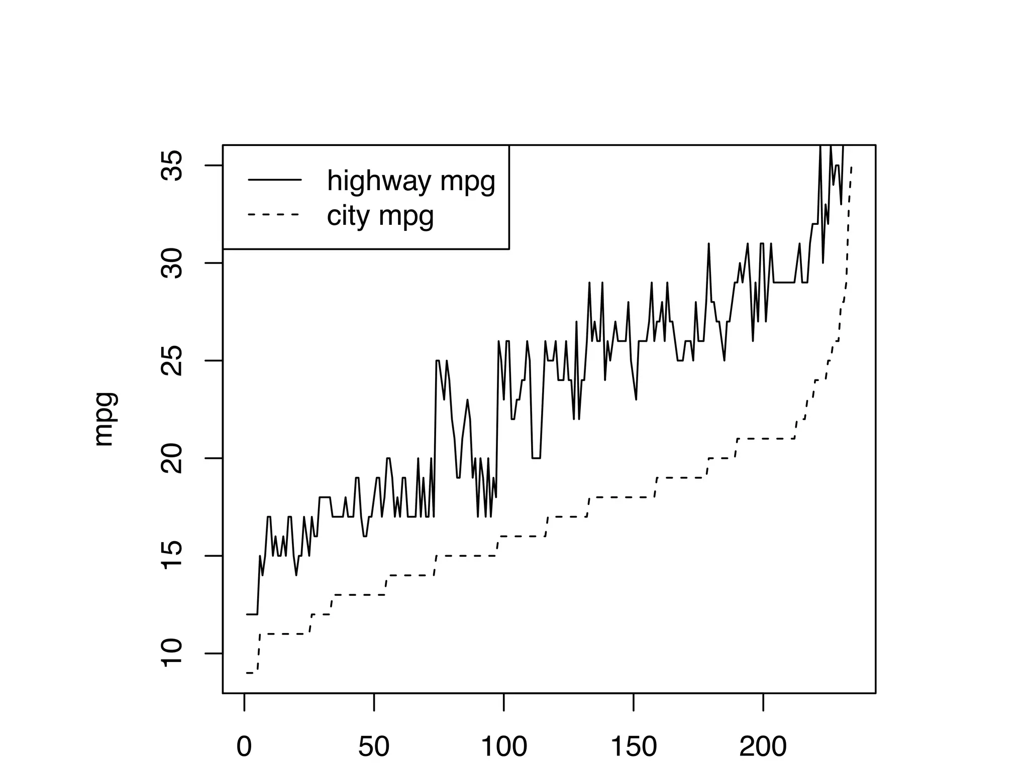 0 50 100 150 200 101520253035 mpg highway mpg city mpg 