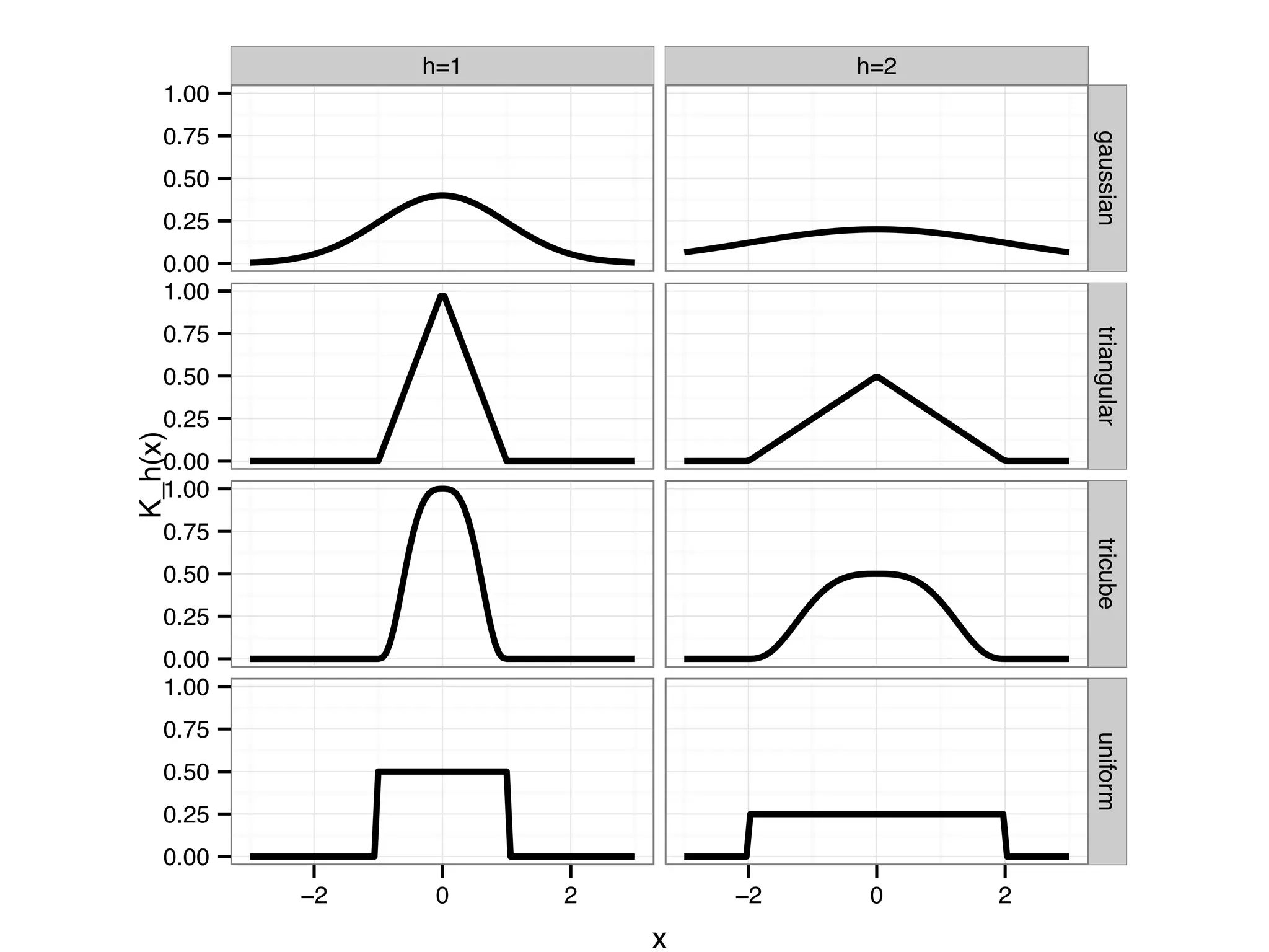 h=1 h=2 0.00 0.25 0.50 0.75 1.00 0.00 0.25 0.50 0.75 1.00 0.00 0.25 0.50 0.75 1.00 0.00 0.25 0.50 0.75 1.00 gaussiantriangulartricubeuniform −2 0 2 −2 0 2 x K_h(x) 