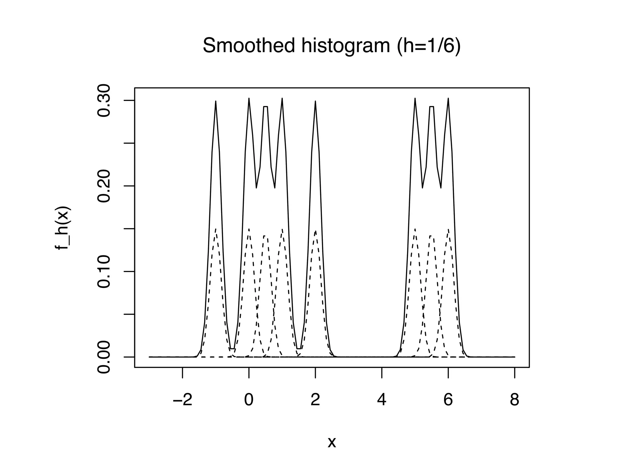 −2 0 2 4 6 8 0.000.100.200.30 x f_h(x) Smoothed histogram (h=1/6) 