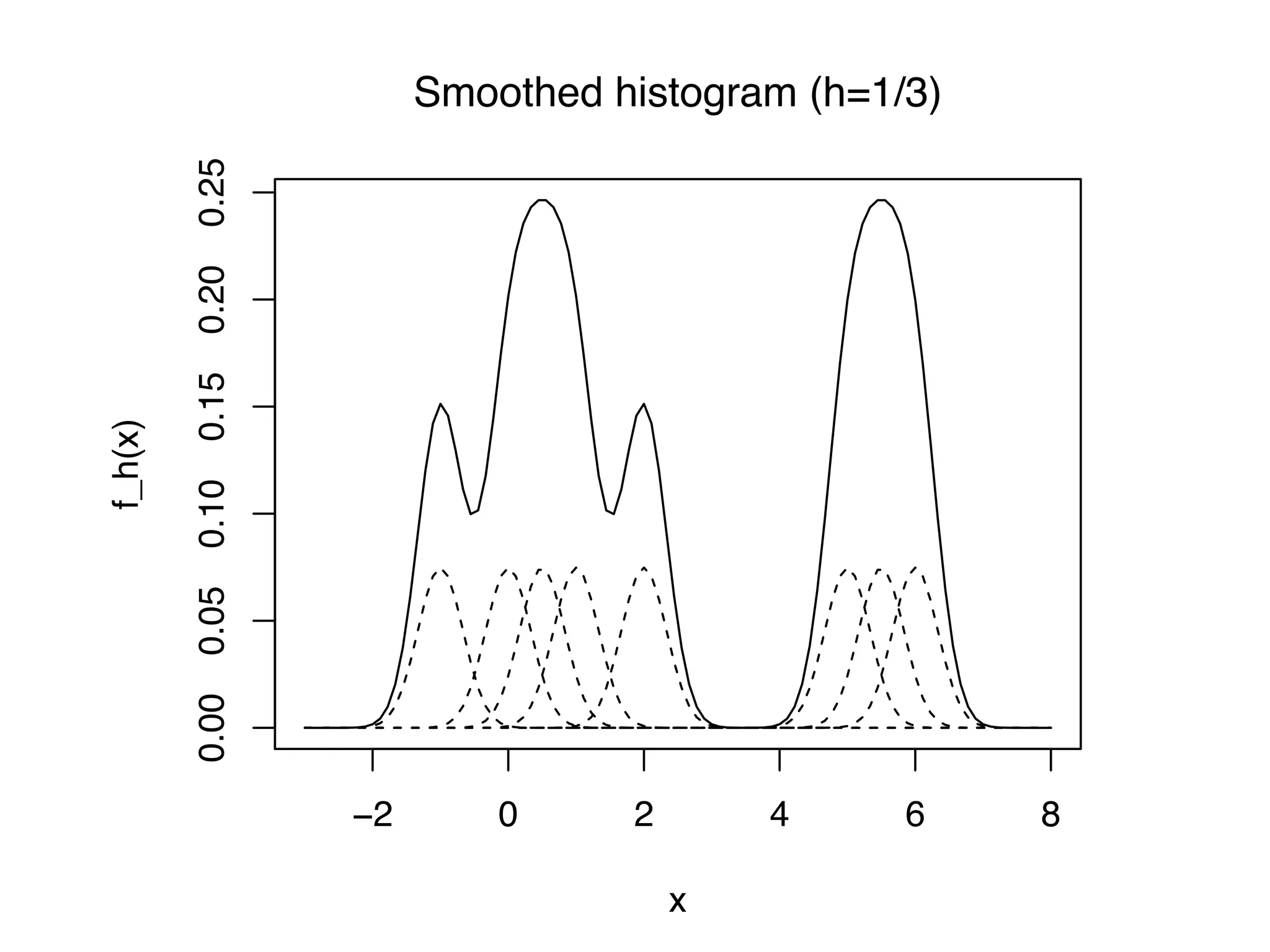 −2 0 2 4 6 8 0.000.050.100.150.200.25 x f_h(x) Smoothed histogram (h=1/3) 