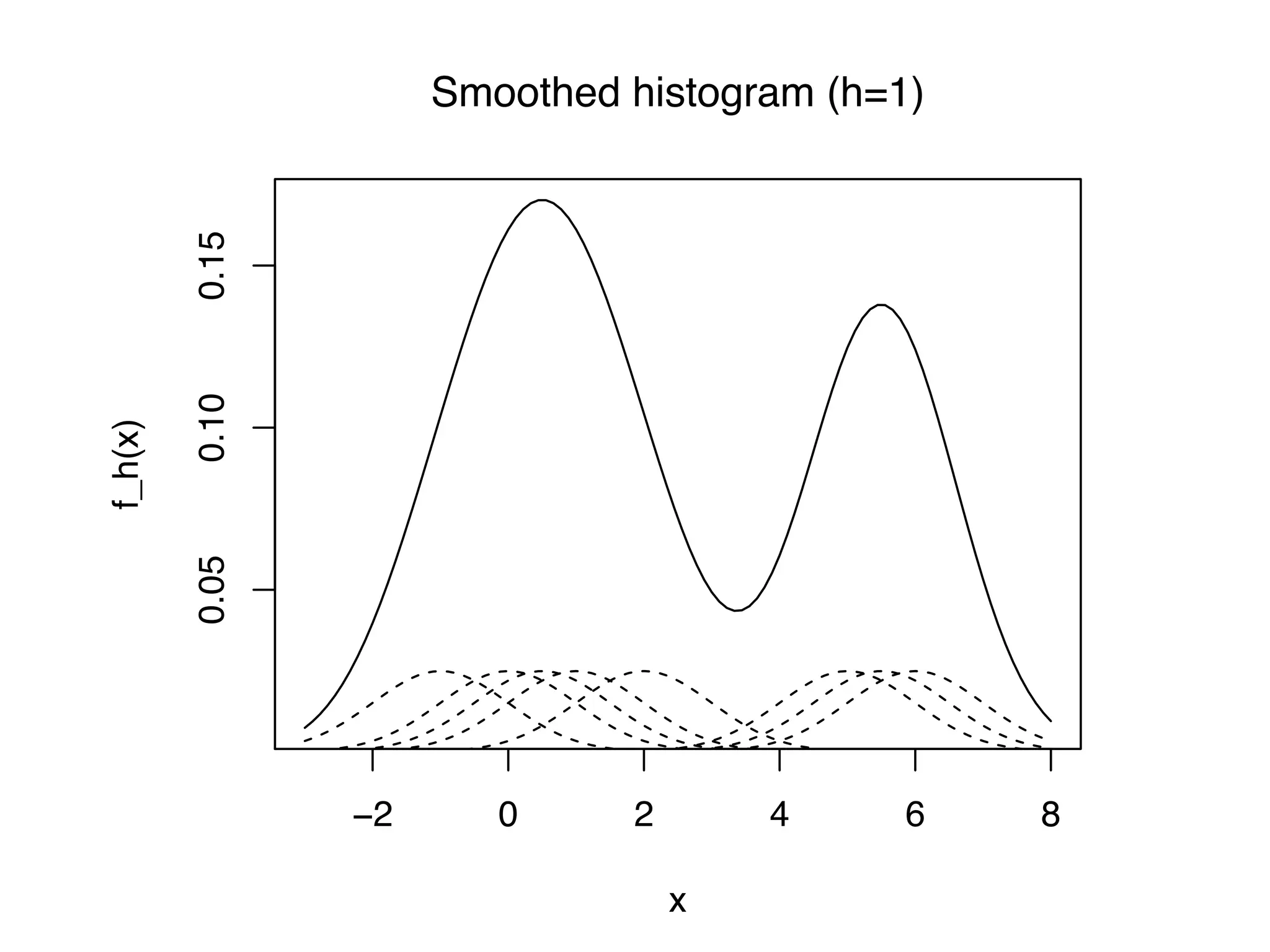 −2 0 2 4 6 8 0.050.100.15 x f_h(x) Smoothed histogram (h=1) 