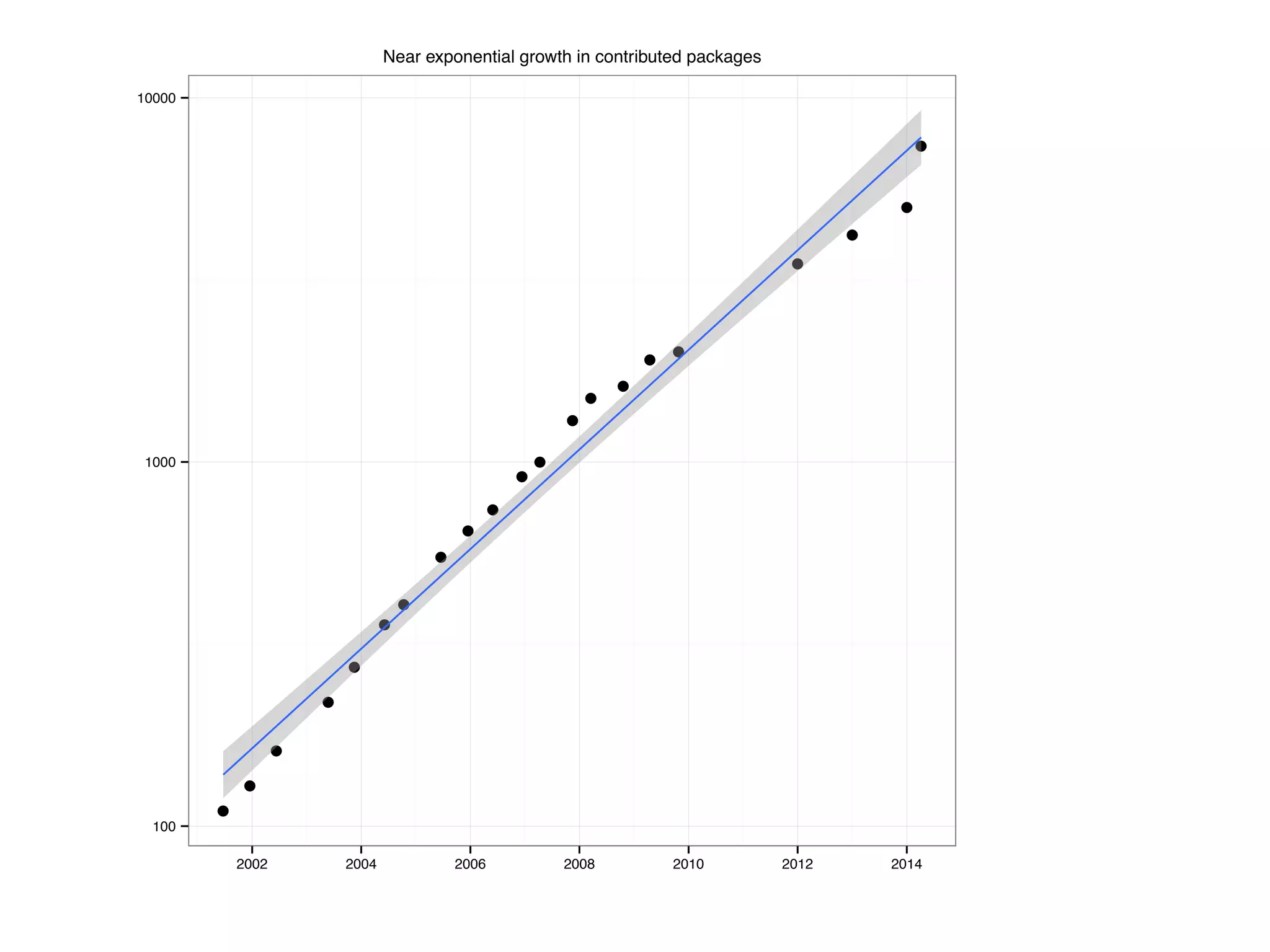 ● ● ● ● ● ● ● ● ● ● ● ● ● ● ● ● ● ● ● ● ● 100 1000 10000 2002 2004 2006 2008 2010 2012 2014 Near exponential growth in contributed packages 