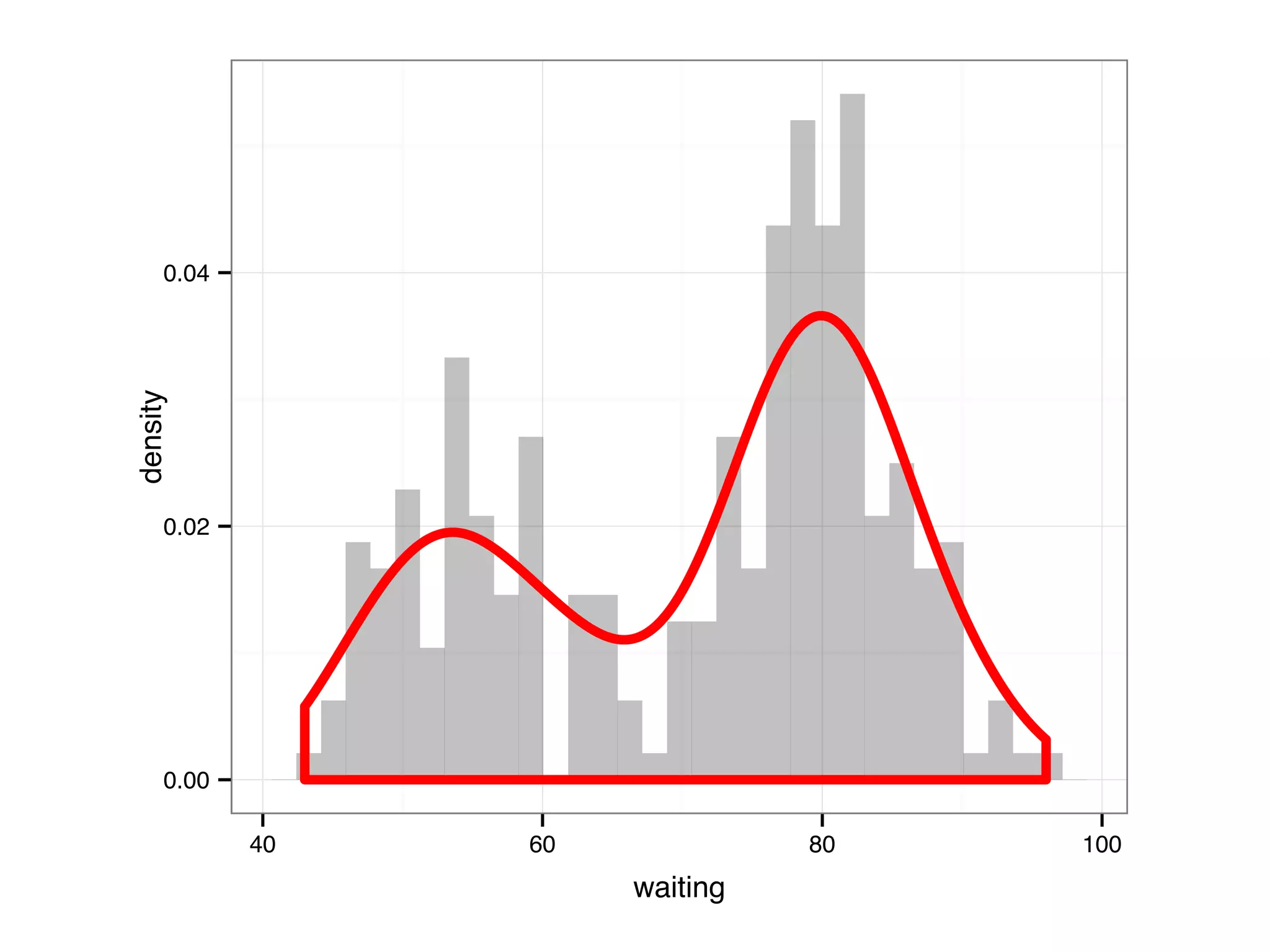 0.00 0.02 0.04 40 60 80 100 waiting density 