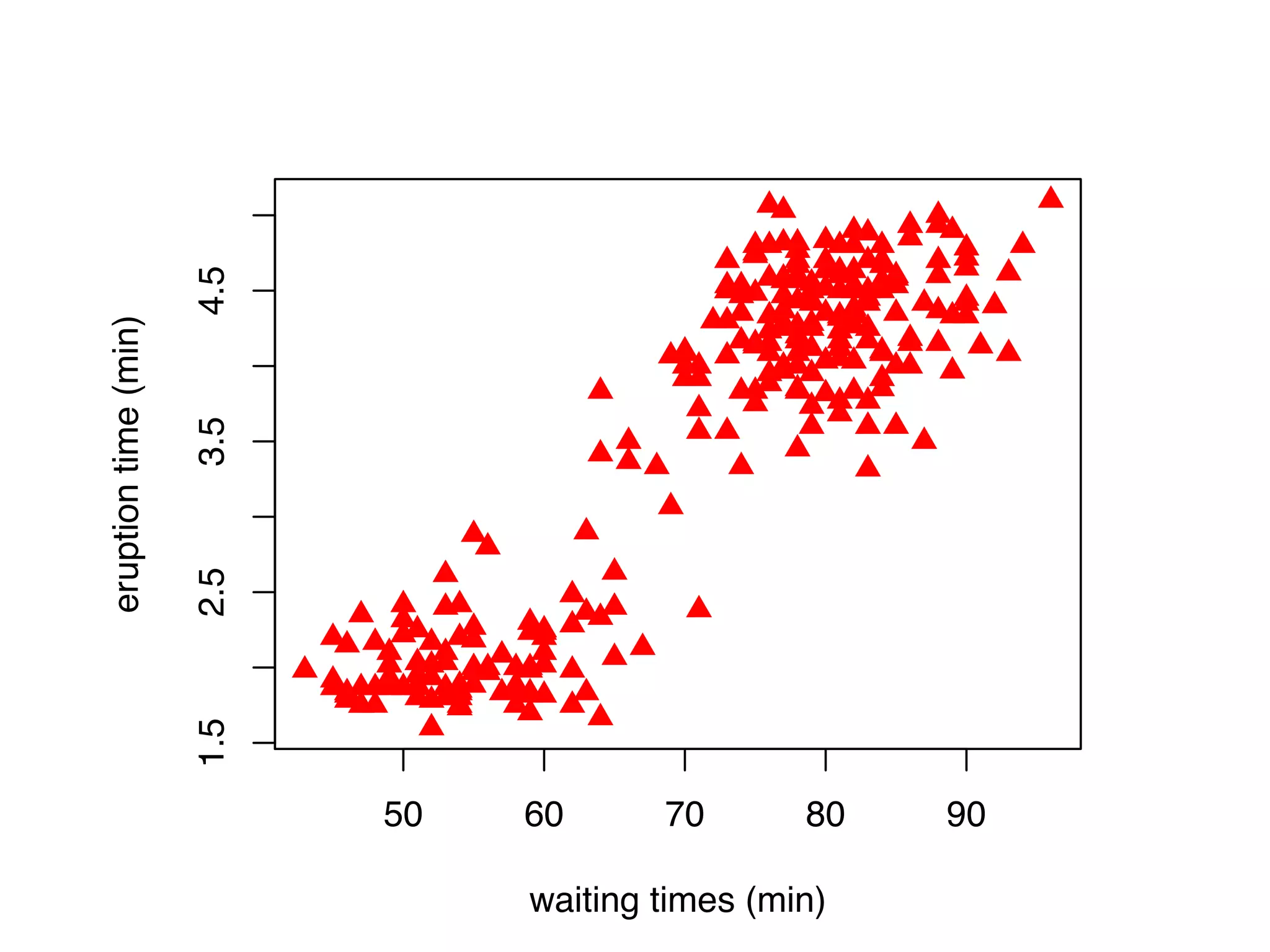 50 60 70 80 90 1.52.53.54.5 waiting times (min) eruptiontime(min) 