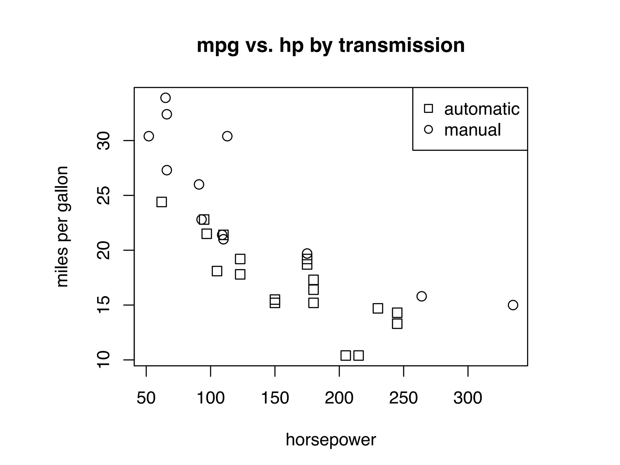 ●● ● ● ● ● ● ● ● ● ● ● ● 50 100 150 200 250 300 1015202530 mpg vs. hp by transmission horsepower milespergallon ● automatic manual 