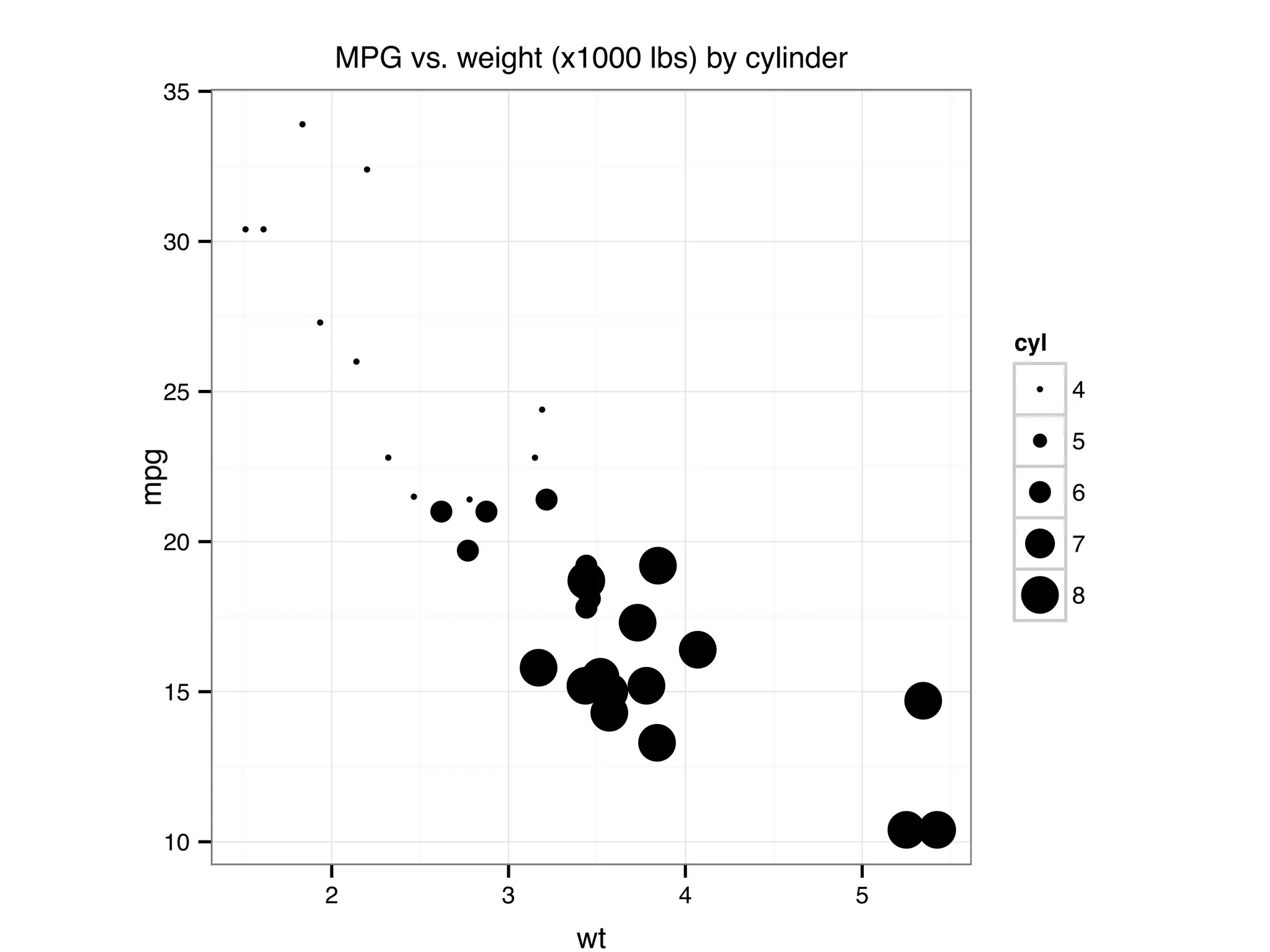 ● ● ● ● ●● ● ● ● ● ● ● ● ● ●● ● ● ● ● ● ●● ● ● ● ● ● ● ● ● ● 10 15 20 25 30 35 2 3 4 5 wt mpg cyl ● ● ● ● ● 4 5 6 7 8 MPG vs. weight (x1000 lbs) by cylinder 