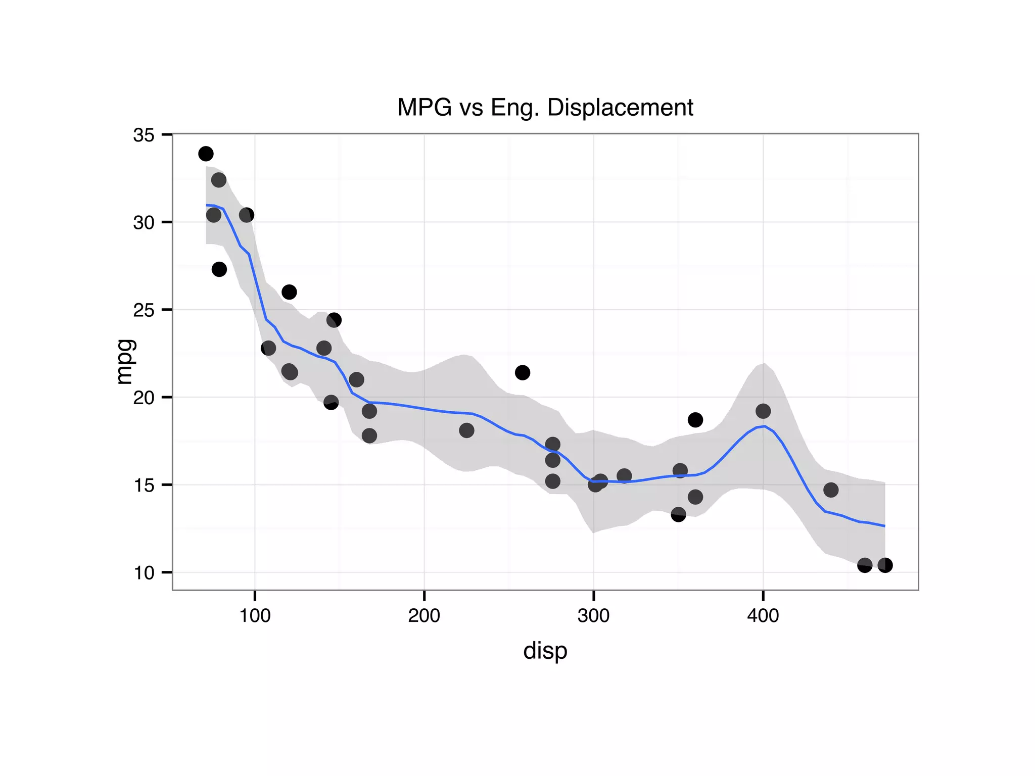 ●● ● ● ●● ● ● ● ● ● ● ● ● ●● ● ● ● ● ● ●● ● ● ● ● ● ● ● ● ● 10 15 20 25 30 35 100 200 300 400 disp mpg MPG vs Eng. Displacement 