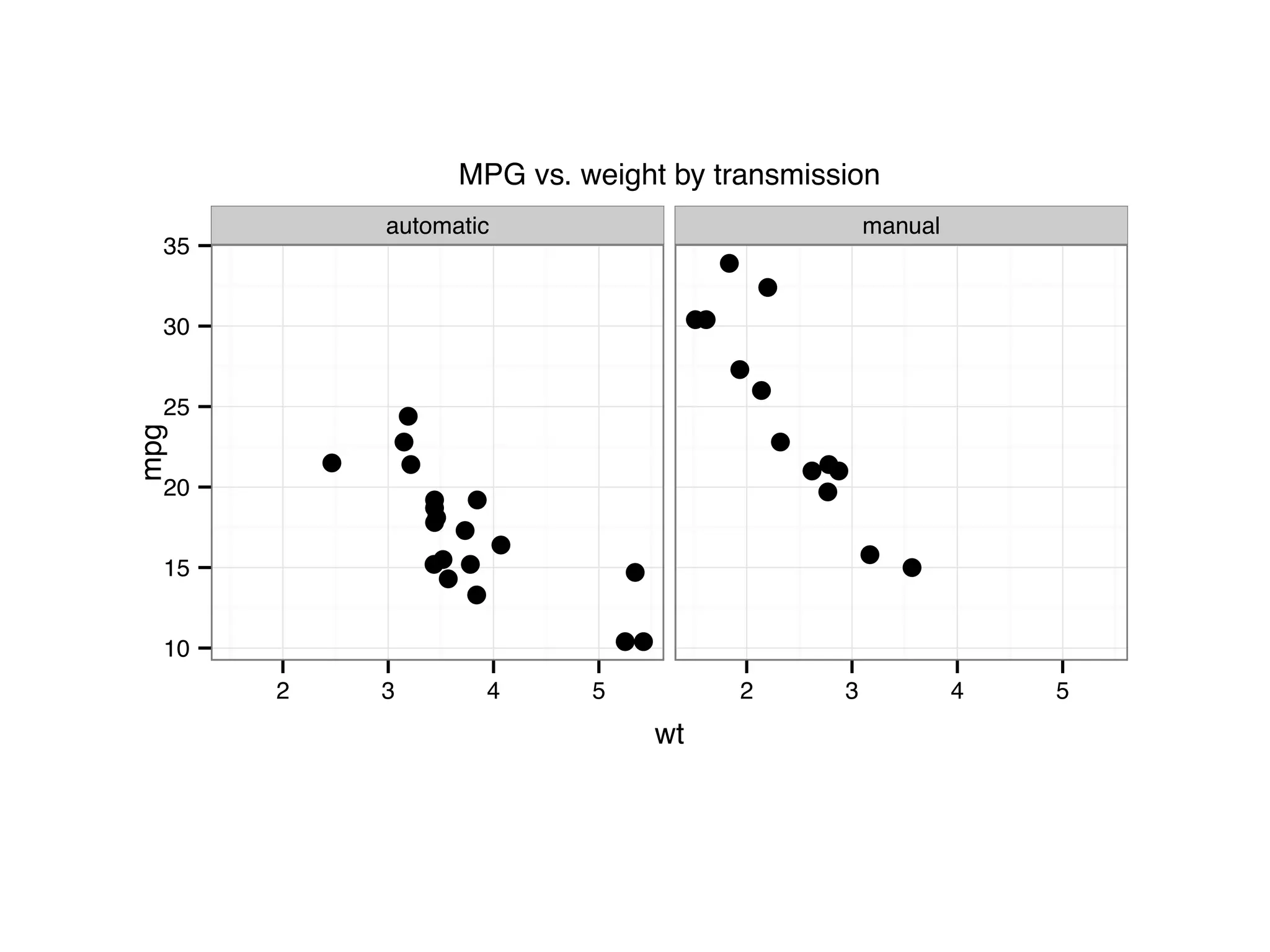 automatic manual ● ●● ● ● ● ● ● ● ● ● ●● ● ● ●● ● ● ● ● ● ● ● ● ● ● ● ● ● ● ● 10 15 20 25 30 35 2 3 4 5 2 3 4 5 wt mpg MPG vs. weight by transmission 
