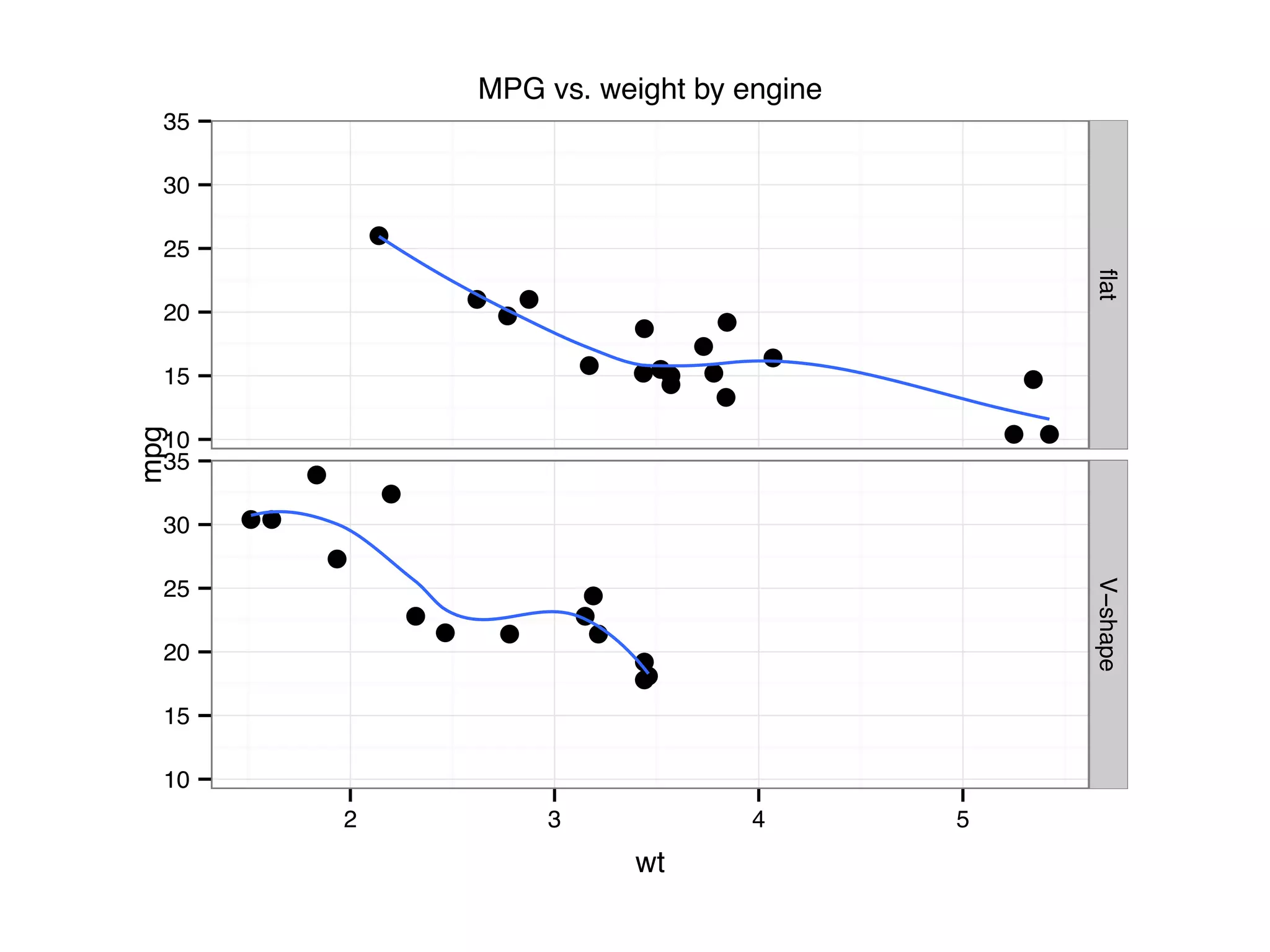 ● ● ● ● ●● ● ● ● ●●● ● ● ● ● ● ● ● ● ● ● ● ● ● ● ● ● ● ● ● ● 10 15 20 25 30 35 10 15 20 25 30 35 flatV−shape 2 3 4 5 wt mpg MPG vs. weight by engine 