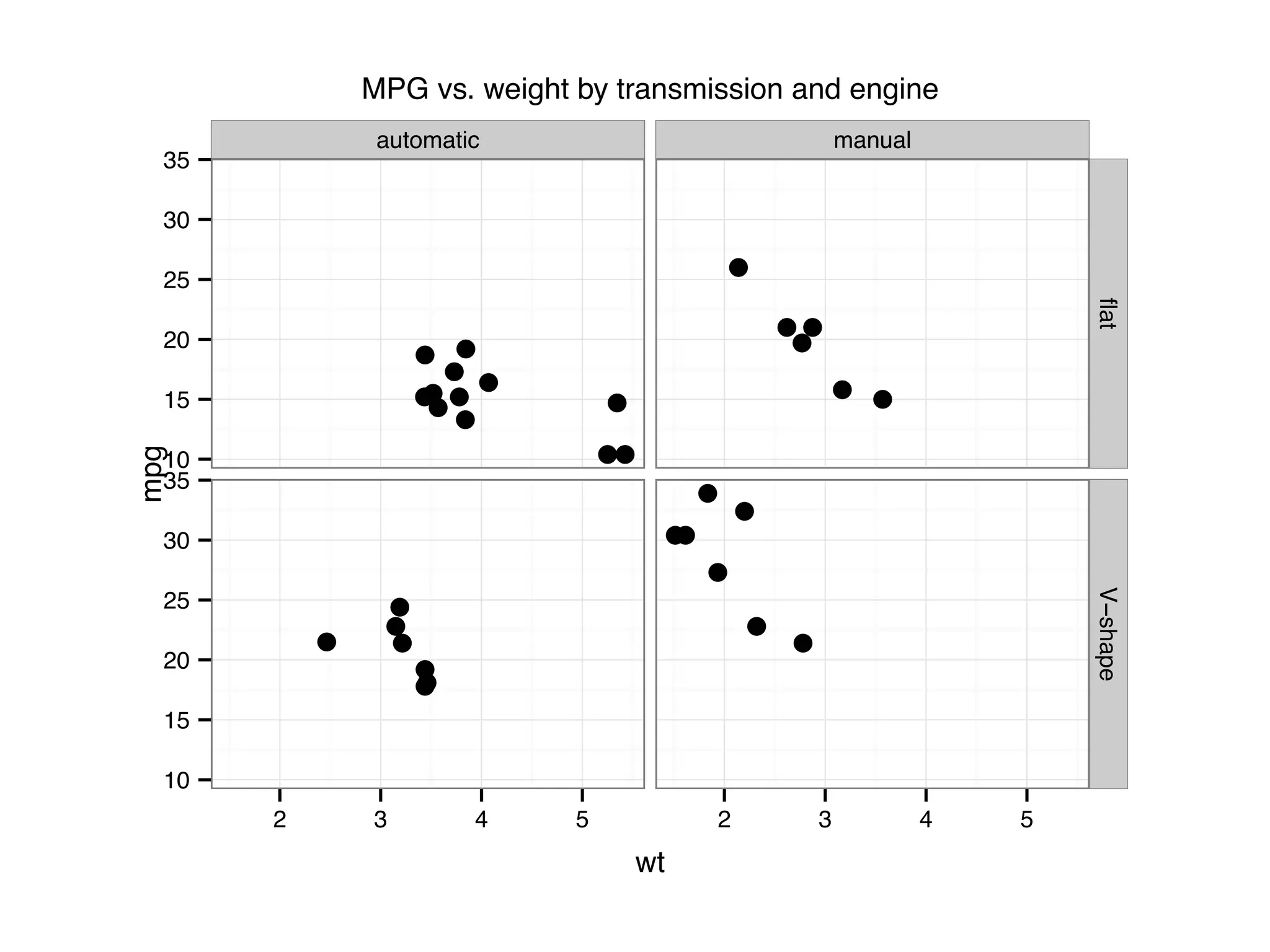 automatic manual ● ● ●● ● ●● ●●● ● ● ● ● ● ● ● ● ● ● ● ● ● ● ● ● ● ● ● ● ● ● 10 15 20 25 30 35 10 15 20 25 30 35 flatV−shape 2 3 4 5 2 3 4 5 wt mpg MPG vs. weight by transmission and engine 