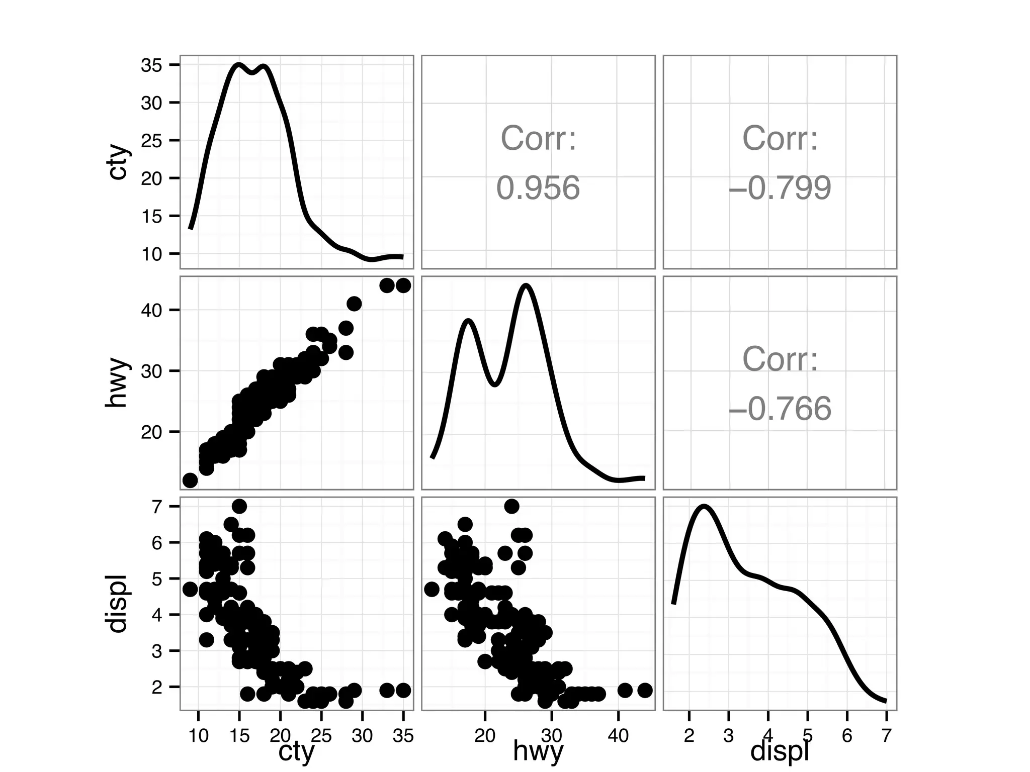 ctyhwydispl cty hwy displ 10 15 20 25 30 35 Corr: 0.956 Corr: −0.799 20 30 40 ● ● ●● ●●●●● ●● ●●●●●● ● ● ● ● ●● ● ● ●●● ● ●● ● ● ● ● ● ● ●● ●● ●● ● ●● ●● ●●●● ●● ● ● ● ●● ● ●● ● ●● ● ●●● ● ●●● ● ●●●● ● ● ●● ●●●●●● ● ● ●●● ● ●●●● ● ●●● ● ● ● ●● ● ●● ●● ●● ● ● ●●● ●●● ● ●● ● ● ●● ●● ●● ● ●● ●● ●● ● ● ● ●● ●●●●● ●● ● ● ●●●● ●●● ● ●● ● ●●●●● ● ● ● ●●● ● ● ● ● ● ●● ●● ●● ● ●● ●●● ● ● ● ● ● ● ● ●● ● ● ●● ● ● ● ●● ● ● ● ● ●●●● ●● ● ● ● ● ●●●●●● ●●● Corr: −0.766 2 3 4 5 6 7 10 15 20 25 30 35 ● ●●● ●● ● ●● ●● ●● ●● ● ● ● ●● ● ● ● ●● ●● ● ●● ● ● ● ● ● ●● ● ● ●●●●● ●●●● ●●●● ●●● ●● ● ●● ● ● ●● ●● ●●●● ●● ●● ● ●● ●●●● ● ● ●● ●●● ●● ●●●● ●●●● ● ●●●●●●●●● ●● ●●●● ● ●●●● ●●● ● ● ● ●● ● ● ● ●●●● ●●● ●● ● ● ●● ●● ●● ●● ●●● ● ● ● ●●● ● ●●●●●● ●● ●●●●●●●● ●● ● ● ●●●● ●● ● ●●●● ●● ● ●●●●● ● ● ●●● ●● ●● ●●●● ● ●●● ●● ●● ●● ●●●● ●● ●●●● ●● ● 20 30 40 ●●●● ●● ● ●●●● ●● ●● ● ● ● ●● ● ● ● ●● ●● ● ●● ● ● ●● ● ●● ● ● ●●●●● ●●●● ●●●● ●●● ●● ● ●● ● ● ●● ●● ●●●● ●● ●● ● ●● ●●●● ● ● ●● ●●● ●● ●●●● ●●●● ● ●●●●●●●●● ●●●●●● ● ●●●● ●●● ● ● ● ●● ● ● ● ●●●● ●●● ●● ● ● ●● ●● ●● ●● ●●● ● ● ● ●●● ● ●●●●●● ●● ●●●●●●●● ●● ● ● ●● ●● ●● ● ●●●● ●● ● ●●●●● ● ● ●●● ●● ●● ●●●● ● ●●●●● ●● ●● ●●●● ●● ●●●● ●● ● 2 3 4 5 6 7 