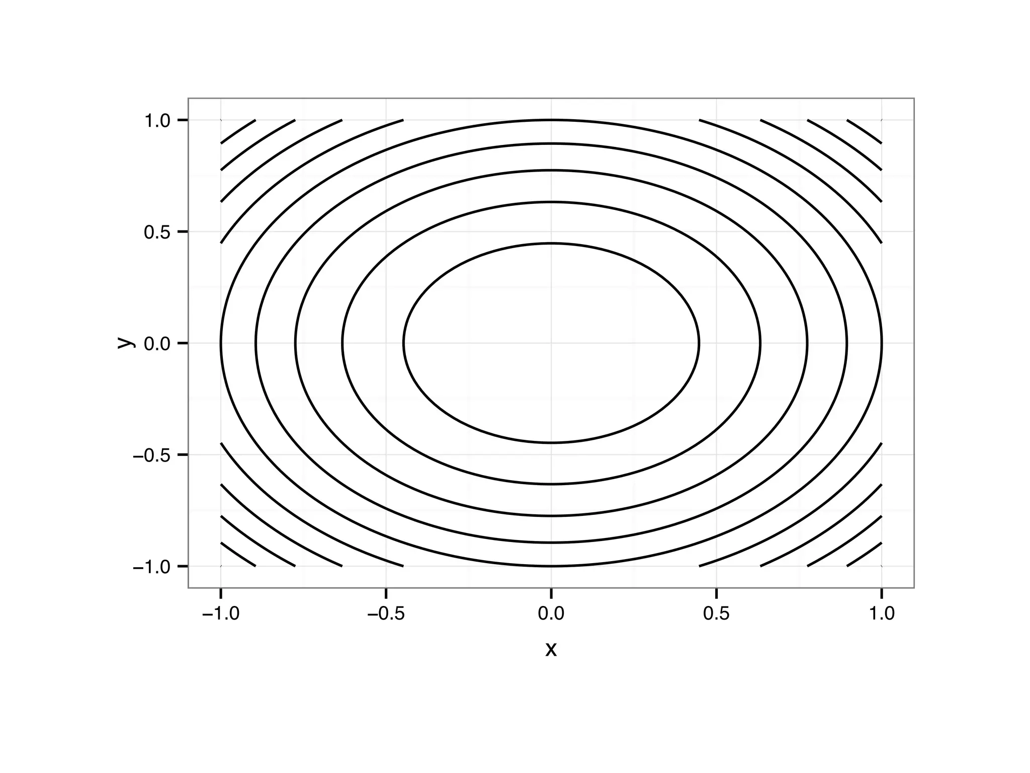 −1.0 −0.5 0.0 0.5 1.0 −1.0 −0.5 0.0 0.5 1.0 x y 