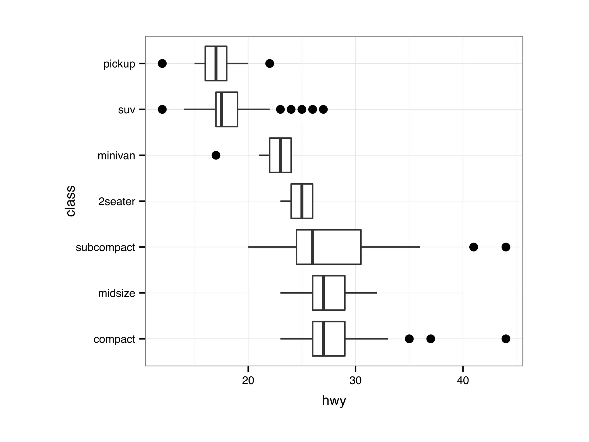 ● ●● ● ●● ● ●● ●● ●●●● ●●● ● compact midsize subcompact 2seater minivan suv pickup 20 30 40 hwy class 
