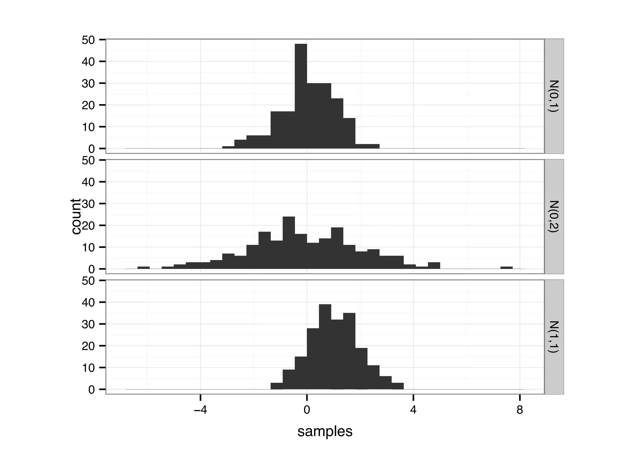 0 10 20 30 40 50 0 10 20 30 40 50 0 10 20 30 40 50 N(0,1)N(0,2)N(1,1) −4 0 4 8 samples count 