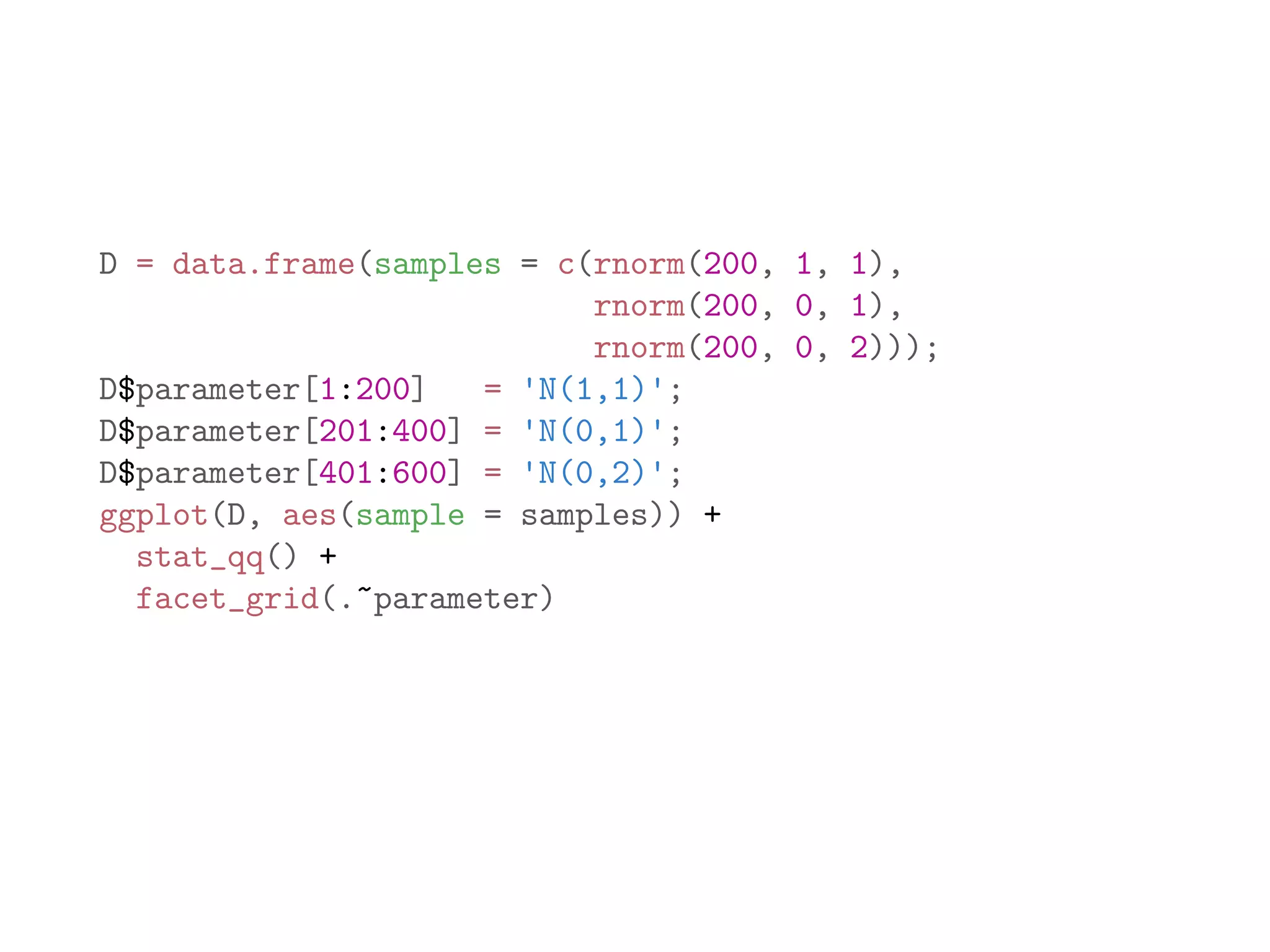 D = data.frame(samples = c(rnorm(200, 1, 1), rnorm(200, 0, 1), rnorm(200, 0, 2))); D$parameter[1:200] = 'N(1,1)'; D$parameter[201:400] = 'N(0,1)'; D$parameter[401:600] = 'N(0,2)'; ggplot(D, aes(sample = samples)) + stat_qq() + facet_grid(.~parameter) 