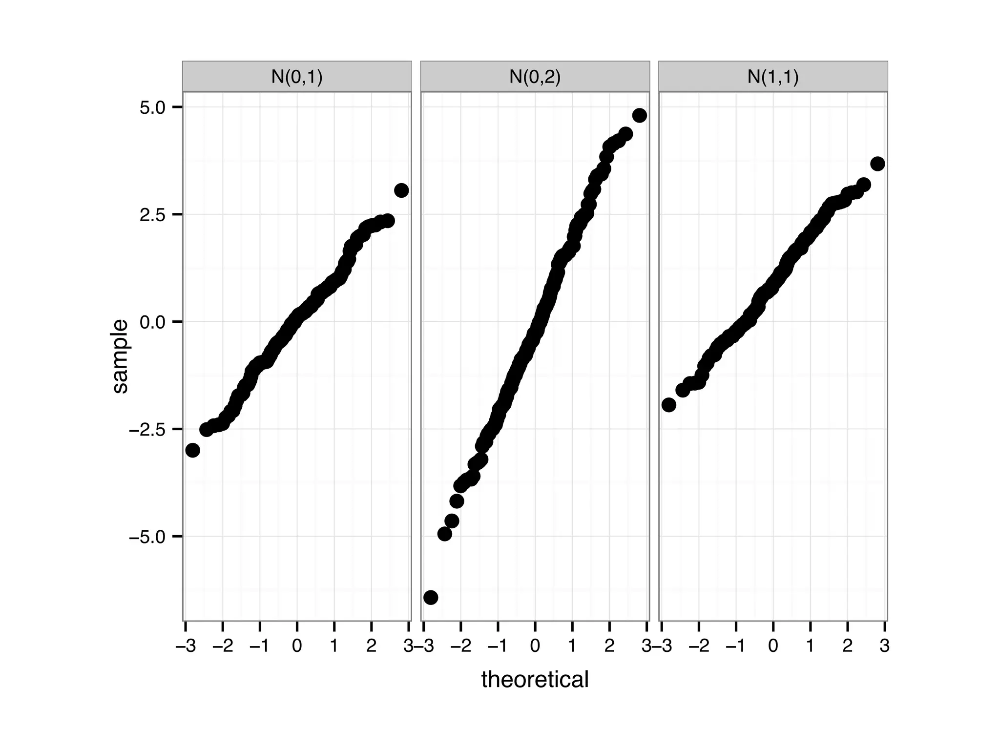 N(0,1) N(0,2) N(1,1) ● ●●●●●●●●●●●●●●●●●●●●●●●●●●●●●●●●●●●●●●●●●●●●●●●●●●●●●●●●●●●●●●●●●●●●●●●●●●●●●●●●●●●●●●●●●●●●●●●●●●●●●●●●●●●●●●●●●●●●●●●●●●●●●●●●●●●●●●●●●●●●●●●●●●●●●●●●●●●●●●●●●●●●●●●●●●●●●●●●●●●●●●●●●●●●●●●●●●●●●● ● ● ● ● ● ●●●●●● ●●●●● ●●●●●●●●●●●●●●●●●●●●●●●●●●●●●●●●●●●●●●●●●●●●●●●●●●●●●●●●●●●●●●●●●●●●●●●●●●●●●●●●●●●●●●●●●●●●●●●●●●●●●●●●●●●●●●●●●●●●●●●●●●●●●●●●●●●●●●●●●●●●●●●●●●●●●●●●●●●●●●●●●●●●●●●●●●● ●●●●●●●● ●●●●● ● ● ●●●●●●●●●●●●●●●●●●●●●●●●●●●●●●●●●●●●●●●●●●●●●●●●●●●●●●●●●●●●●●●●●●●●●●●●●●●●●●●●●●●●●●●●●●●●●●●●●●●●●●●●●●●●●●●●●●●●●●●●●●●●●●●●●●●●●●●●●●●●●●●●●●●●●●●●●●●●●●●●●●●●●●●●●●●●●●●●●●●●●●●●●●●●●●●●●●●●●● ● −5.0 −2.5 0.0 2.5 5.0 −3 −2 −1 0 1 2 3−3 −2 −1 0 1 2 3−3 −2 −1 0 1 2 3 theoretical sample 