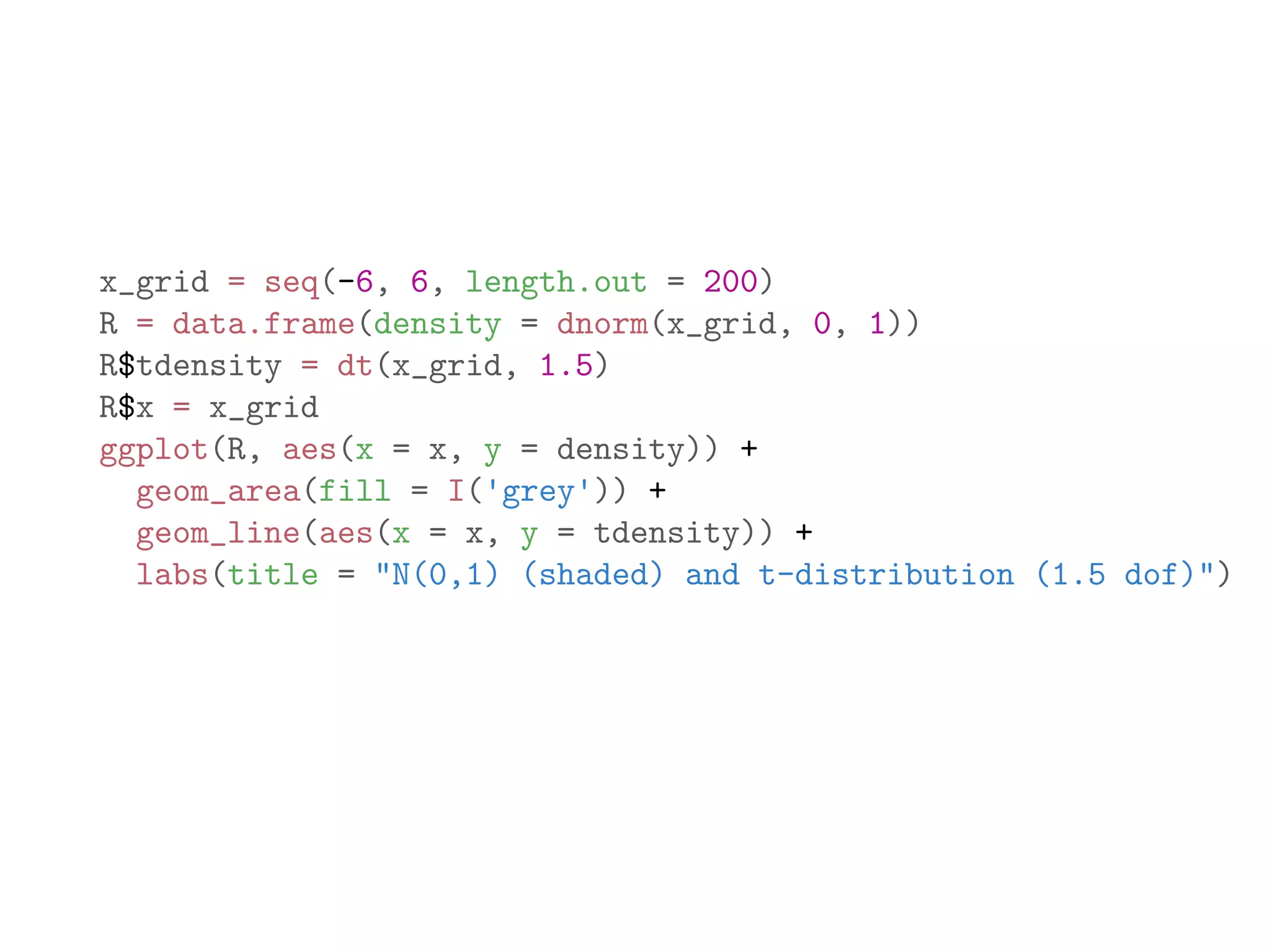 x_grid = seq(-6, 6, length.out = 200) R = data.frame(density = dnorm(x_grid, 0, 1)) R$tdensity = dt(x_grid, 1.5) R$x = x_grid ggplot(R, aes(x = x, y = density)) + geom_area(fill = I('grey')) + geom_line(aes(x = x, y = tdensity)) + labs(title = "N(0,1) (shaded) and t-distribution (1.5 dof)") 