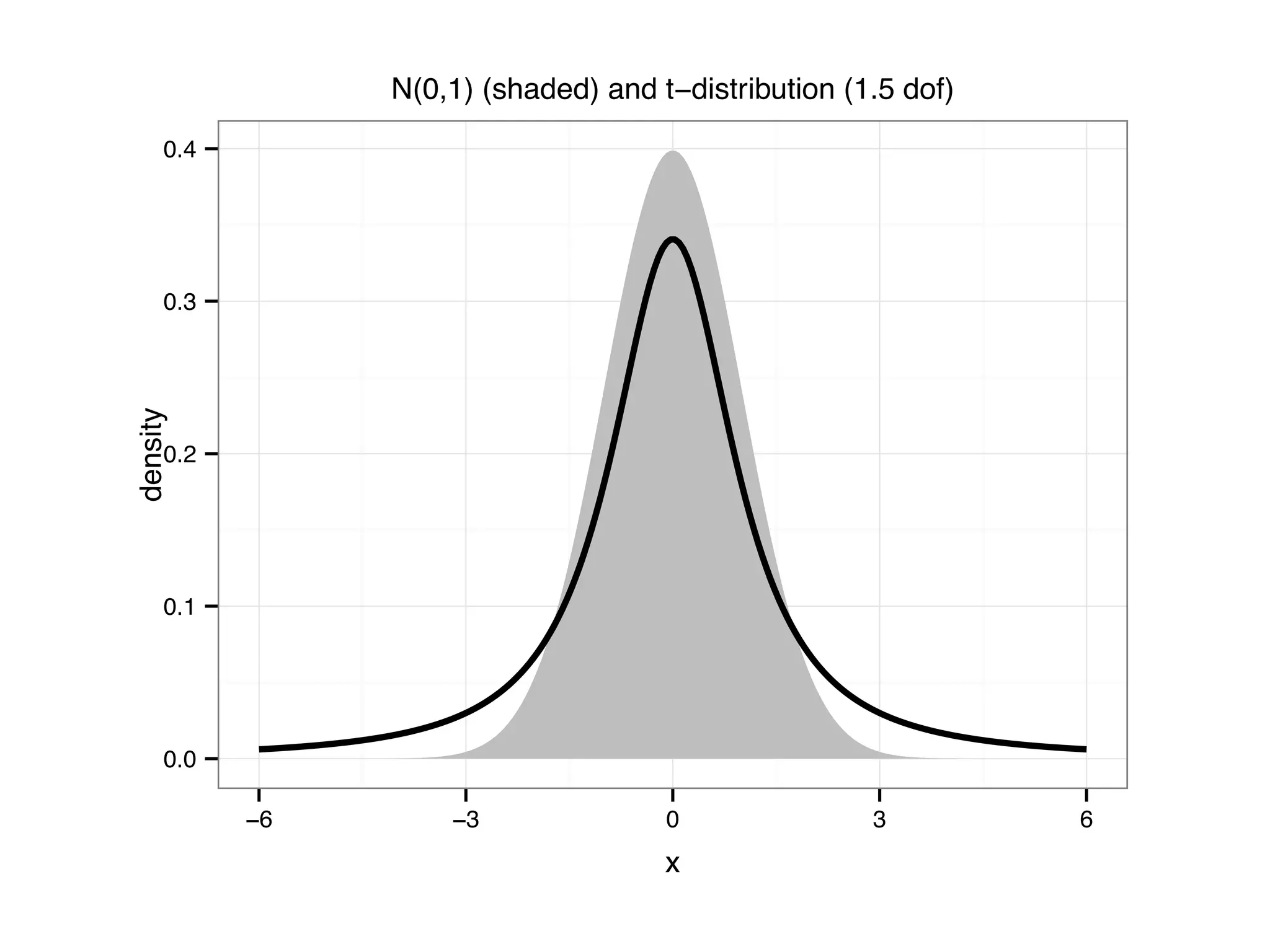 0.0 0.1 0.2 0.3 0.4 −6 −3 0 3 6 x density N(0,1) (shaded) and t−distribution (1.5 dof) 