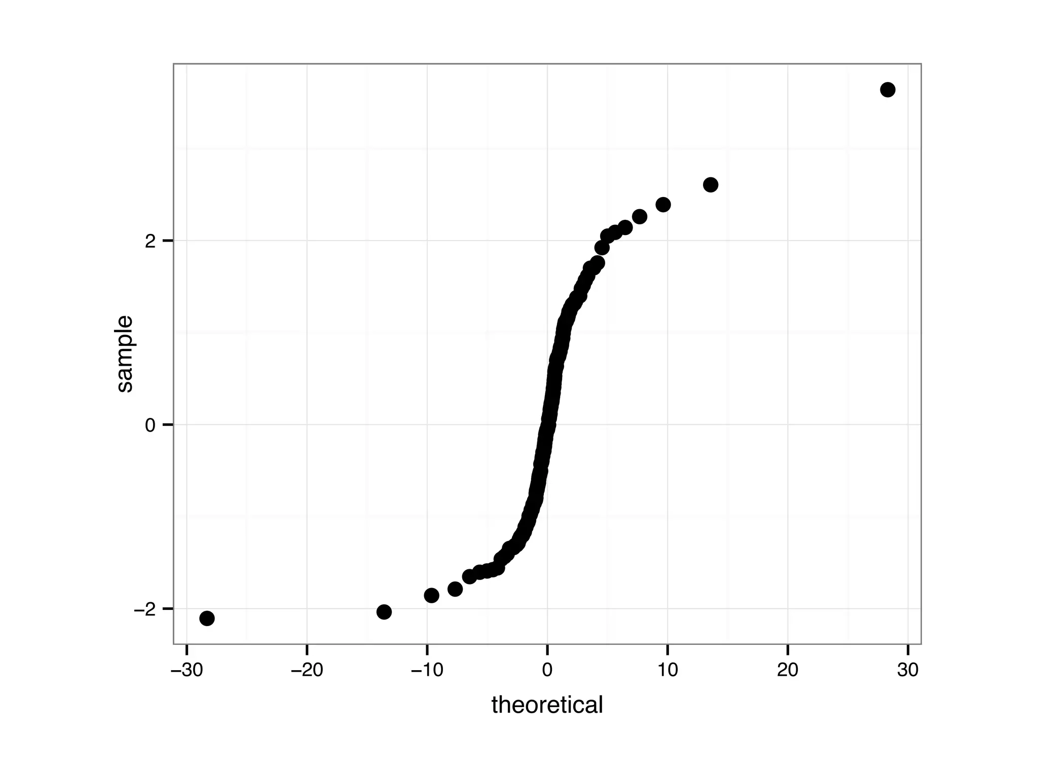 ● ● ● ● ●●●●●●●●●●●●●●●●●●●●●●●●●●●●●●●●●●●●●●●●●●●●●●●●●●●●●●●●●●●●●●●●●●●●●●●●●●●●●●●●●●●●●●●●●●●●●●●●●●●●●●●●●●●●●●●●●●●●●●●●●●●●●●●●●●●●●●●●●●●●●●●●●●●●●●●●●●●●●●●●●●●●●●●●●●●●●●●●●●●●●●●●●●●● ● ●●● ● ● ● ● −2 0 2 −30 −20 −10 0 10 20 30 theoretical sample 
