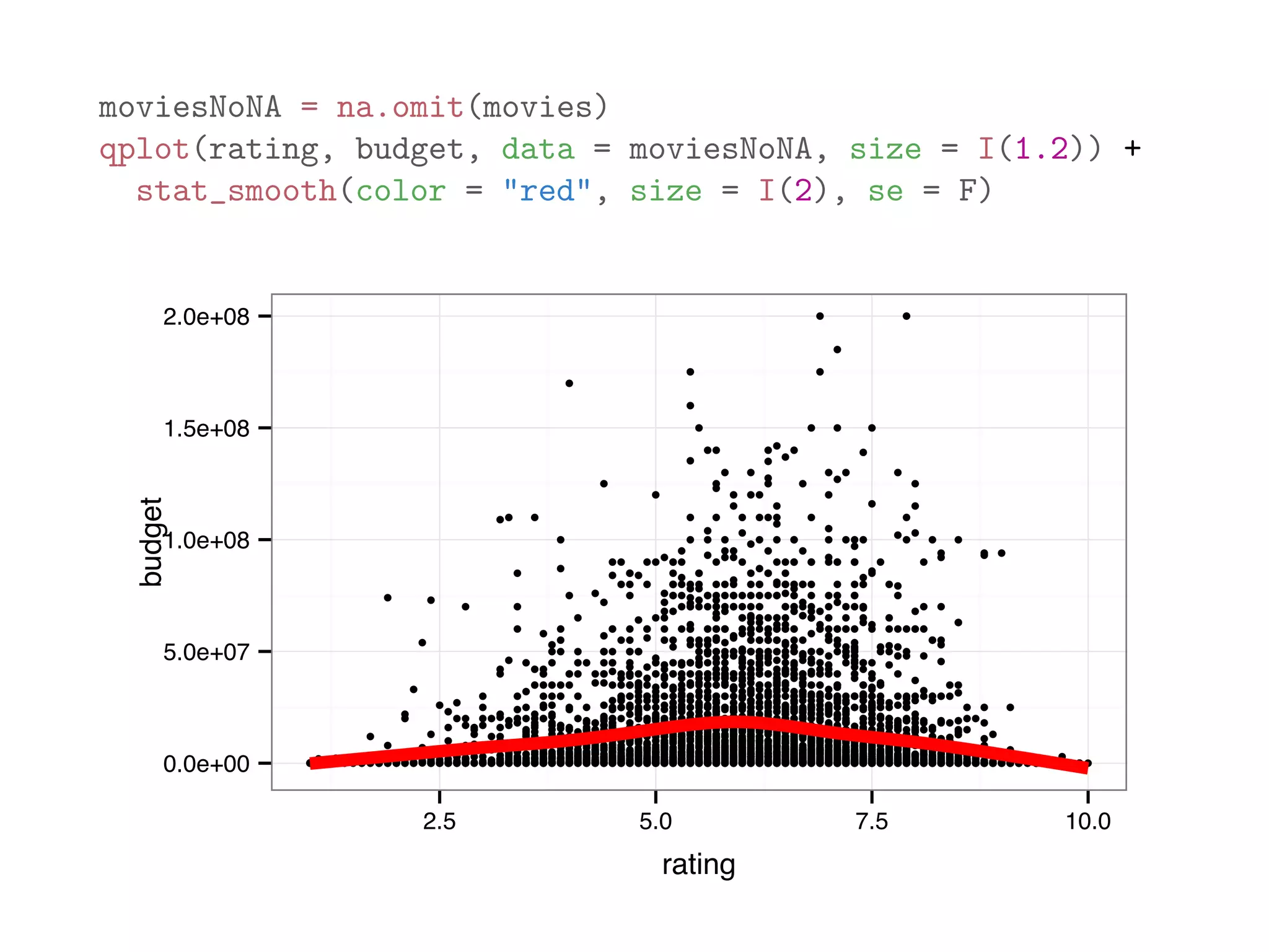 moviesNoNA = na.omit(movies) qplot(rating, budget, data = moviesNoNA, size = I(1.2)) + stat_smooth(color = "red", size = I(2), se = F) ●● ● ● ● ●● ●● ● ● ●● ● ● ● ● ● ● ● ● ● ● ● ● ● ● ● ● ● ● ● ● ● ● ● ● ● ● ● ●●● ● ● ● ● ● ● ● ● ● ● ● ●●●● ● ● ●● ●● ● ● ● ● ● ● ● ● ● ● ●● ● ● ● ● ●● ● ● ● ● ● ● ● ● ● ● ● ● ● ● ● ● ● ● ● ● ● ● ●● ● ●● ● ●● ● ● ● ● ● ● ● ● ● ● ● ●● ● ● ● ● ● ● ● ●●● ● ● ● ● ● ●● ● ● ● ● ● ● ● ● ● ●●● ● ● ● ● ●●●● ● ●● ● ● ● ● ●● ● ● ● ● ●● ● ● ● ●● ● ● ● ● ● ● ● ● ● ● ● ● ● ● ● ● ●● ● ● ● ● ● ● ● ● ● ● ● ●●● ●● ● ● ● ● ● ● ● ● ● ● ● ● ● ● ● ● ● ● ● ●● ● ● ●● ● ● ● ● ● ● ● ● ● ● ● ● ● ● ● ● ● ● ● ● ● ● ● ● ● ● ● ● ● ● ● ● ● ● ● ● ● ● ● ● ● ● ●● ● ● ● ● ● ● ● ● ● ● ●● ● ● ● ● ● ● ● ●● ●●●● ● ●● ● ●● ● ● ● ● ● ● ● ● ● ● ● ● ● ● ● ●● ● ● ● ●●● ● ● ● ● ● ●● ● ● ● ●● ● ● ● ● ● ● ● ● ● ●● ● ● ● ● ● ●● ● ● ● ● ● ● ● ● ● ● ● ●● ● ● ● ● ●●● ● ● ●● ● ● ● ● ● ●● ● ● ● ● ● ● ● ●● ● ● ● ● ●● ● ● ●● ●● ●● ● ● ● ● ● ● ● ● ● ●● ● ●● ● ● ● ● ● ● ● ● ● ● ● ● ● ● ●● ● ●● ● ● ● ● ● ● ● ● ● ● ● ● ● ● ● ●● ●● ● ● ● ● ● ● ● ● ●● ● ● ●● ● ● ● ● ● ● ● ● ● ● ● ● ● ● ● ● ● ● ● ● ● ● ●●● ● ● ● ● ● ● ●● ● ● ● ● ●● ● ● ●● ● ●● ● ● ● ● ● ● ● ●● ● ● ● ● ● ● ● ● ● ● ● ● ● ● ● ● ● ● ● ● ●● ● ●● ●● ●● ● ● ● ●●●● ● ● ● ● ● ● ● ● ● ● ● ● ● ● ● ● ● ● ● ●● ● ● ● ● ● ● ●● ● ● ● ● ● ● ● ● ● ● ● ●● ● ● ● ● ●●● ● ● ● ● ● ● ● ● ● ● ● ● ● ● ● ● ●● ● ● ● ● ● ● ● ●● ● ● ● ● ● ● ● ● ● ● ●● ● ● ● ●● ● ● ● ● ● ● ● ● ●● ● ● ● ● ● ● ● ● ● ● ● ● ● ● ● ● ● ●● ● ● ● ● ●● ●● ● ● ● ●●● ● ● ● ● ● ● ● ● ●● ● ● ● ● ● ● ● ● ● ● ● ●● ● ● ● ● ● ● ●●●● ●●●● ●● ● ● ● ● ● ● ● ● ● ● ● ● ●● ● ● ●● ●● ● ● ● ●● ●● ● ● ● ● ● ● ●● ● ● ● ● ● ●● ● ● ● ●● ●● ●● ● ● ● ●● ● ● ● ● ● ● ● ● ● ● ● ● ●● ● ● ● ● ● ●● ● ●● ● ●● ● ● ● ● ●● ● ● ● ● ● ● ● ● ● ●● ● ● ● ● ●● ● ● ● ●● ●● ●●●● ● ● ● ●● ●●● ● ● ● ● ● ●● ● ● ● ● ● ● ● ● ● ● ● ● ● ● ● ● ● ●● ● ● ● ● ● ● ●●● ● ● ● ● ● ● ● ● ● ● ● ● ● ● ● ● ● ● ● ●● ● ● ● ● ● ● ● ● ● ● ● ●● ● ●● ●● ● ● ● ● ● ● ● ● ● ● ● ● ●● ●● ● ● ● ● ● ● ● ● ● ● ● ●● ● ● ●●● ● ●● ● ● ● ●● ● ● ● ● ● ● ● ● ●●● ● ● ● ● ● ● ● ● ● ● ● ● ● ● ● ● ●● ● ●● ● ● ● ● ●● ●● ● ● ● ● ● ● ● ● ● ● ● ● ●● ● ● ● ● ● ● ● ●● ● ● ● ● ● ● ● ● ●● ● ● ● ● ● ● ● ● ● ● ● ● ● ● ● ● ● ● ● ● ● ● ● ● ● ● ● ● ● ● ● ●● ● ● ●● ● ●● ● ● ●● ● ● ●●●● ● ● ● ● ●● ● ● ● ● ● ● ● ● ● ● ● ●● ● ● ●● ● ● ● ● ●● ●● ● ●● ●● ●●● ● ● ● ● ● ●● ● ● ● ●● ● ● ●● ● ● ● ● ●● ● ● ●● ● ● ● ● ●●● ● ● ● ● ●● ● ● ● ●● ●●● ● ● ●● ● ●● ●● ●● ● ●● ● ● ●● ● ●● ● ● ● ●● ● ● ●● ● ● ● ● ● ● ● ● ● ● ● ● ● ● ●● ●● ●● ● ●● ● ● ● ● ● ●● ● ● ● ● ● ● ● ● ●●● ● ● ●● ● ●● ● ● ● ● ● ● ● ● ● ● ● ● ● ● ●● ● ● ● ● ● ● ● ● ● ● ● ● ● ● ● ● ●● ● ● ● ● ●● ● ● ● ● ●●● ● ● ● ● ● ● ● ● ● ● ● ● ● ● ● ● ● ● ● ●● ● ●● ● ●● ●● ● ● ● ●● ● ● ● ● ● ● ●● ● ● ● ● ● ● ● ● ● ● ● ● ●● ● ● ● ● ●● ● ● ● ●● ●●● ●● ● ●● ● ●● ● ● ● ● ● ● ●● ● ● ● ● ● ● ● ● ● ● ● ● ● ● ● ● ● ● ● ● ● ● ● ●● ● ● ● ● ● ● ●●● ●●●● ● ● ● ● ● ● ● ● ● ● ● ● ● ● ● ● ● ● ● ● ● ● ● ● ● ● ● ● ●● ● ● ● ●● ● ● ● ● ● ● ● ●● ● ● ● ● ● ● ● ● ● ●● ● ● ●● ● ● ● ● ● ● ● ● ●● ●●● ● ● ● ● ● ● ● ● ● ● ● ●● ● ● ● ● ● ● ● ● ●●● ● ●●● ● ● ● ● ● ● ● ● ● ● ● ● ● ●● ● ●● ● ● ● ● ● ● ● ● ●● ● ● ● ● ● ● ●● ●●● ● ●● ● ● ● ● ● ●● ● ● ● ● ● ● ●● ● ● ● ● ● ● ● ● ● ● ● ● ● ● ● ● ●● ● ● ● ● ● ● ● ● ● ● ● ● ● ● ● ● ● ● ●● ●●● ● ● ● ● ●● ● ● ● ● ● ● ● ● ●● ● ● ● ● ● ● ● ● ● ● ● ● ● ● ● ●●● ●● ● ● ● ● ● ● ● ●● ● ● ● ● ● ●● ● ●● ●● ●● ● ● ●● ●● ●● ● ● ● ● ●● ●● ● ● ● ● ● ● ● ●● ●● ● ● ● ● ● ● ● ●● ● ● ● ● ● ●● ● ● ● ● ● ● ● ● ● ● ● ● ●● ●●● ●● ● ● ● ● ● ● ● ● ●● ●●● ● ● ● ● ●● ● ● ● ● ● ●● ●● ● ● ● ● ● ● ●● ● ● ● ● ● ●●● ● ● ● ● ● ● ● ● ● ● ● ● ● ●● ● ● ● ●● ● ● ● ● ● ●● ● ● ● ● ● ● ● ● ● ● ● ● ● ● ● ● ● ● ●● ● ● ● ● ● ● ●● ● ● ● ● ●● ● ● ● ●●● ●● ● ● ● ● ● ● ● ● ● ● ● ● ● ●●● ● ● ● ●● ●● ● ●● ● ●● ●● ● ● ● ● ● ● ● ● ● ● ● ● ● ● ●● ● ● ● ● ● ● ● ● ● ● ● ● ● ● ● ● ● ● ● ● ● ●● ●● ● ● ● ● ● ● ●● ● ● ● ● ● ●● ● ● ● ●● ● ● ● ● ● ● ● ● ● ● ● ●● ●● ● ● ● ● ● ● ● ● ● ● ● ● ●● ● ● ● ● ● ● ● ● ● ●● ● ● ● ● ● ● ●● ● ●● ● ● ● ● ●● ● ● ● ● ● ● ● ●● ● ● ● ● ● ● ● ● ● ●● ● ● ●●● ● ● ● ●● ● ● ● ●● ● ● ● ● ● ● ● ● ● ● ● ● ● ● ● ● ● ● ● ● ● ● ● ● ● ● ● ● ● ● ● ● ● ● ●● ● ● ● ● ● ● ● ● ●● ● ● ●● ● ● ● ● ● ● ● ● ● ● ● ● ● ● ● ● ● ●●● ●● ● ● ● ● ● ● ●● ●● ●● ● ● ● ● ● ● ● ● ● ● ● ● ●● ● ● ● ● ●● ● ● ● ● ● ● ● ● ● ●● ● ● ● ● ●● ● ● ● ● ● ● ● ●● ● ● ●● ● ● ● ● ● ● ● ● ● ● ● ● ● ● ●● ● ● ● ● ● ● ● ● ● ● ● ● ● ● ● ●● ● ● ● ● ● ● ●● ● ● ● ● ● ●● ● ● ● ● ●● ● ● ● ● ● ●● ● ●●● ● ● ● ●● ●● ● ● ● ● ● ●●●● ● ● ● ● ● ● ●● ● ● ● ● ● ● ● ● ● ● ● ● ● ● ● ● ●● ● ● ● ● ● ● ● ● ●● ● ●● ● ●● ● ● ●● ● ● ● ● ● ● ● ● ● ● ● ● ● ● ● ● ● ● ●●●● ● ● ● ● ● ● ● ● ● ● ● ● ● ● ● ● ● ● ● ● ● ● ● ● ●● ● ●● ● ● ●● ● ●● ●● ● ● ● ● ●● ● ● ● ● ● ● ● ● ● ● ●● ●●●●● ● ● ● ● ● ● ● ● ● ● ●● ● ● ● ● ● ● ● ● ● ● ● ● ● ● ● ● ● ● ● ● ● ● ● ● ● ● ● ● ● ● ● ● ● ● ●● ● ● ● ●●● ● ●●● ●●● ● ● ● ● ● ● ●● ● ● ● ● ● ● ● ● ● ●● ● ● ● ● ● ● ● ● ● ● ● ● ● ● ●● ● ● ● ● ● ● ● ● ● ● ● ● ● ● ● ● ● ● ● ● ●●● ● ● ● ● ●● ●● ● ● ● ● ● ● ● ●● ● ● ● ● ●● ●● ●●●● ● ● ● ● ● ●● ● ● ● ● ● ● ● ● ● ● ● ● ● ● ● ● ● ● ●●● ● ● ● ●●● ● ● ●●● ● ● ● ● ● ●● ●● ● ●● ●● ● ● ● ● ● ● ● ● ● ● ● ● ● ● ● ● ● ● ● ● ● ● ● ● ● ● ● ● ●● ● ● ● ● ● ● ●● ● ● ● ● ● ● ● ● ● ● ● ● ● ● ● ● ● ● ● ● ●●● ● ● ● ● ● ● ● ● ● ● ●● ● ● ● ● ● ● ● ● ● ● ● ● ● ●● ● ● ● ● ● ● ● ●● ● ● ● ● ● ● ● ● ● ●● ● ● ● ● ● ● ● ● ● ● ● ● ● ● ● ● ●● ●● ● ● ● ●● ● ● ● ● ● ● ● ● ● ●●●● ● ● ● ● ● ● ●● ● ● ● ●● ● ●● ● ● ● ● ● ● ● ●● ●● ● ● ● ●● ● ● ● ● ● ●● ● ● ● ● ● ● ● ● ● ● ● ● ● ● ● ● ● ● ● ● ●● ● ●● ● ● ●● ● ● ● ● ● ● ● ● ●●● ●● ● ● ● ● ●● ● ● ●● ● ● ● ● ● ● ● ●● ● ● ● ● ●● ● ● ● ● ● ● ● ● ● ● ● ● ● ●● ●● ● ● ●● ● ● ● ● ● ● ● ● ● ● ● ● ● ● ● ● ● ● ● ● ● ● ● ● ● ● ● ● ● ● ● ● ●● ● ●● ● ● ● ● ●●● ● ● ● ● ● ● ● ●● ● ● ● ● ● ● ● ●● ● ● ● ● ● ● ● ● ● ● ● ● ● ●● ● ● ● ● ● ● ●● ● ● ● ● ● ● ● ● ● ● ● ● ● ● ● ●● ● ● ● ● ● ● ● ● ● ● ● ● ● ● ● ● ● ● ● ● ●● ● ● ●● ● ● ● ● ● ● ● ● ●● ● ● ● ● ● ● ● ● ● ● ● ● ● ● ● ● ●●● ● ● ● ● ● ● ●● ● ● ● ● ● ● ●● ● ● ● ● ● ● ● ● ● ● ● ●●● ● ● ● ● ● ●● ● ● ● ●● ●● ● ● ● ● ● ● ● ● ● ● ● ● ● ● ● ● ● ●● ● ● ●● ● ● ● ● ● ● ●●● ● ● ● ● ● ●● ● ● ● ● ● ● ● ●● ● ● ● ● ● ● ● ● ● ●● ● ● ● ● ●● ● ●● ● ● ● ● ● ●● ● ● ● ● ● ● ● ● ● ●● ● ● ● ● ● ●● ● ● ● ● ● ● ● ● ● ● ● ● ● ● ● ● ● ●● ● ●● ● ● ● ● ● ● ● ● ● ● ● ● ● ● ●●● ● ● ●● ● ●● ● ●● ●● ● ● ● ● ● ●● ● ● ●●●● ● ● ● ● ● ●● ● ● ● ● ● ● ●●● ●● ● ● ● ● ● ● ● ● ● ● ●● ● ● ● ● ● ● ● ● ● ● ● ● ●● ● ●● ●● ● ●● ● ● ● ● ● ● ● ● ● ●● ● ● ● ● ● ● ● ● ● ● ● ● ● ● ●● ● ● ● ●● ● ● ● ● ●● ● ●● ● ● ● ● ●●● ● ● ● ● ● ● ● ● ● ● ● ● ● ● ● ● ● ● ● ● ● ● ●● ● ● ● ● ● ● ● ● ● ● ● ● ●●● ● ● ● ● ● ● ● ● ● ● ● ● ● ● ● ● ● ● ● ●● ●● ● ●●● ● ● ● ● ● ● ● ● ● ● ● ●● ● ● ● ● ● ● ● ● ● ● ● ● ● ● ● ● ● ● ● ● ● ● ● ● ● ● ●● ● ● ● ● ● ● ● ● ● ● ● ●●● ● ● ● ● ●● ● ●● ●●● ● ● ● ● ● ● ● ● ● ● ● ● ● ● ● ● ● ● ● ● ● ● ● ● ● ●● ● ●●● ● ● ● ● ● ● ● ● ● ● ● ● ● ● ● ● ● ● ● ● ● ● ● ● ● ● ● ● ● ● ● ● ●● ● ● ● ● ●● ● ● ● ● ● ● ●● ●● ●●● ● ● ● ● ● ● ● ● ● ● ● ● ● ● ● ● ● ● ●●●● ● ●● ● ● ● ● ● ●●● ●● ● ● ● ● ● ● ● ● ● ● ●● ●● ● ● ● ● ● ● ● ● ● ● ● ● ● ● ● ● ● ● ● ●● ● ●● ● ● ● ● ● ● ● ●● ● ● ● ● ● ● ● ● ● ● ● ● ● ● ● ● ● ● ● ● ●● ●● ● ● ● ● ● ● ●● ● ● ●● ● ● ● ● ● ●●● ● ● ● ● ●● ● ● ● ● ● ● ● ● ● ● ● ●● ● ● ● ● ● ●● ● ● ● ●●●● ● ● ● ● ● ● ● ● ● ● ●● ● ● ● ● ● ● ● ● ● ● ● ● ● ● ● ● ● ● ● ● ● ●● ● ● ●● ● ● ● ● ● ●● ● ● ● ●● ● ● ● ● ● ● ●● ●● ● ● ●● ● ●● ● ●● ● ● ● ● ● ● ●● ● ● ● ● ● ● ● ● ● ● ● ● ● ● ● ● ● ● ● ● ● ● ● ● ● ● ● ●● ● ● ●● ●● ● ● ● ● ●● ● ● ● ● ● ● ●● ● ● ● ● ● ●● ● ● ● ●● ● ● ● ● ●● ● ● ● ● ● ● ● ● ● ● ● ●● ● ● ● ● ●● ● ● ● ● ●● ● ● ● ● ● ● ●● ● ● ● ●● ●● ● ● ● ● ● ● ●●● ● ● ● ● ● ● ● ● ● ● ● ● ● ●● ● ● ● ● ● ● ● ● ● ●● ● ● ● ● ● ● ● ● ●● ● ● ● ● ● ●● ● ● ● ● ● ● ● ● ● ● ● ● ●● ●● ● ● ● ●● ● ● ● ●● ● ● ●● ● ● ● ● ●● ●●● ●● ● ● ● ● ● ● ● ● ● ● ● ● ● ● ● ● ● ● ● ● ● ● ● ● ● ● ● ● ● ● ● ● ● ● ● ● ● ● ● ● ● ● ● ● ● ● ●● ● ● ● ●● ●● ● ● ● ● ● ● ● ● ● ● ● ● ● ● ● ● ● ● ● ● ● ● ● ● ●● ● ● ● ● ● ● ● ● ● ● ● ● ● ● ● ● ● ● ● ● ●● ● ● ● ● ● ● ● ● ● ● ● ● ● ●● ● ● ● ●●● ● ● ● ● ● ● ● ● ● ● ● ● ● ● ● ● ● ● ●● ● ● ● ● ●● ●● ● ● ● ● ● ●● ● ● ● ● ● ● ● ● ●● ● ● ●● ● ● ● ●● ● ● ● ● ● ● ● ● ● ● ●●● ● ● ●● ● ● ● ●●● ● ●● ● ●● ● ● ● ●●●● ● ● ● ● ● ● ● ● ● ●● ● ● ● ● ● ● ● ●● ● ●● ● ● ●● ● ● ●● ● ● ● ● ●● ● ● ●● ●● ●● ● ● ● ● ● ●● ● ●● ●● ● ● ● ● ● ● ●●● ● ● ● ● ● ● ●●● ● ● ● ● ● ● ● ● ● ● ● ● ● ●● ● ● ● ● ● ● ● ● ● ● ● ● ● ● ● ● ● ● ● ● ● ● ● ● ● ● ● ● ● ● ● ● ● ● ●●● ● ● ● ●●● ● ●● ● ● ●● ● ● ● ●● ● ●● ●●● ● ● ●● ● ● ● ● ●● ● ● ●● ● ● ● ● ● ● ● ● ● ● ● ● ● ● ● ● ● ● ● ● ● ● ● ● ● ● ● ● ●● ● ● ●● ●● ● ● ● ● ● ● ● ● ● ●● ● ● ● ●● ● ● ● ● ● ● ●● ● ●● ●● ● ● ● ●● ●● ●●● ●● ● ● ● ● ● ● ● ● ● ● ● ●● ● ● ●●● ● ● ● ● ● ● ● ● ● ● ● ●● ● ● ● ● ● ●● ● ● ● ● ● ● ● ●● ● ● ●● ● ● ● ● ● ● ●● ● ● ● ● ● ●● ● ● ● ● ● ●●● ● ● ● ● ● ●● ● ● ● ● ●● ● ● ● ● ●● ● ● ● ● ● ● ● ● ● ● ● ● ● ● ● ● ● ● ● ● ●● ● ●● ● ● ● ● ● ● ●● ● ● ● ● ● ●● ● ● ● ●● ● ● ● ● ● ● ● ● ● ● ● ● ● ●● ●● ●● ● ● ● ● ●● ●● ● ● ● ● ● ● ● ● ● ● ● ● ● ● ● ● ● ● ●● ● ● ● ● ●● ● ●● ● ● ● ● ● ●● ● ● ● ● ● ●● ●●● ● ● ●●●● ● ●● ● ● ● ● ● ● ● ● ● ● ● ● ● ● ●●● ● ● ● ● ● ● ● ● ● ● ● ● ● ● ●●● ●● ● ● ● ● ● ●●● ● ● ● ● ● ● ● ● ● ● ● ● ● ● ● ● ●● ● ● ● ● ● ● ● ● ● ● ●● ● ● ●● ●● ● ●● ● ●● ● ● ● ● ●● ● ● ● ●● ● ● ● ● ● ● ●● ● ●● ●●● ● ●● ● ● ● ● ● ● ● ● ●● ●● ● ●● ● ●● ● ● ●●● ● ● ● ● ● ● ● ● ● ● ●●● ● ● ● ● ● ●● ● ● ● ●●● ● ● ● ● ● ●● ● ● ●● ● ● ● ● ● ● ● ● ● ● ● ● ● ● ● ● ● ● ●●● ● ●● ● ● ● ● ● ● ● ● ● ● ● ●● ●● ● ● ● ●● ● ● ●● ● ● ● ● ● ● ● ● ● ● ● ● ● ● ● ● ● ● ● ● ● ● ● ● ● ● ● ● ●● ● ● ● ● ● ● ● ● ● ● ● ● ●●●●● ● ●● ●● ● ●● ● ● ●● ● ● ● ●● ● ● ● ● ● ● ● ● ● ● ●● ● ● ● ●●● ● ● ● ● ● ●● ● ● ● ● ● ● ● ● ● ●● ● ● ● ● ● ● ● ● ● ● ● ●● ● ●●●●● ● ● ● ● ● ●● ●● ●●● ● ●● ● ● ●● ● ● ● ●● ● ● ● ● ● ● ● ● ●● ●● ● ● ●● ● ● ●● ●● ● ● ● ● ● ● ● ● ● ● ● ● ●● ●● ● ● ● ● ● ● ● ● ● ●● ● ● ● ● ● ● ● ● ●● ● ● ● ● ● ● ● ● ● ●● ● ● ●● ●●● ● ● ● ● ● ●● ●● ● ● ● ●●● ● ● ●● ● ●● ● ●● ● ● ● ● ● ● ●● ● ●● ● ● ● ● ● ● ● ● ● ● ● ● ● ● ● ● ● ● ● ●●● ●● ● ● ● ● ● ● ● ● ● ● ●● ● ● ● ● ● ● ● ●● ● ● ●● ● ● ●● ● ● ● ● ● ●● 0.0e+00 5.0e+07 1.0e+08 1.5e+08 2.0e+08 2.5 5.0 7.5 10.0 rating budget 