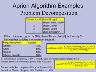 Apriori Algorithm Examples
Problem Decomposition
Transaction ID Items Bought
1
Shoes, Shirt, Jacket
2
Shoes,Jacket
3
Shoes, Jeans
4
Shirt, Sweatshirt

If the minimum support is 50%, then {Shoes, Jacket} is the only 2itemset that satisfies the minimum support.
Frequent Itemset
{Shoes}
{Shirt}
{Jacket}
{Shoes, Jacket}

Support
75%
50%
50%
50%

If the minimum confidence is 50%, then the only two rules generated from this 2itemset, that have confidence greater than 50%, are:
Shoes ⇒ Jacket Support=50%, Confidence=66%
Jacket ⇒ Shoes Support=50%, Confidence=100%

17

 