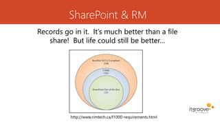 SharePoint & RM
Records go in it. It’s much better than a file
share! But life could still be better…
http://www.rimtech.ca/f1000-requirements.html
 