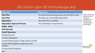 RecordLion (spin off of KnowledgeLake)
Main Pros Main Cons
Files Plan No special provisioning process to push RM to sites
Case Files No deep non-recoverable disposition
Disposition Not DoD 5015.2 certified
Disposition Approval Process No ICA Module 2 requirements
Holds - Basic
Vital Records
Cutoff Retention
Physical Records
In-Place Declaration
Content Rules Engine to help classify content
Custom RM capabilities deployed as SP
solution
In-built Email Integration
API
Please contact the
vendor to see if
they have
developed new
functionality,
workarounds or
partnerships
 
