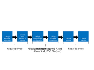 Design
Approval
Workflow
Design
environment
configuration
Choose
build
artifacts to
release
Execute
Release
Capture
metrics
Design
Software
Installation
 
