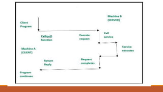 Complete Overview of Java RMI, RPC, and Distributed Computing Concepts ...
